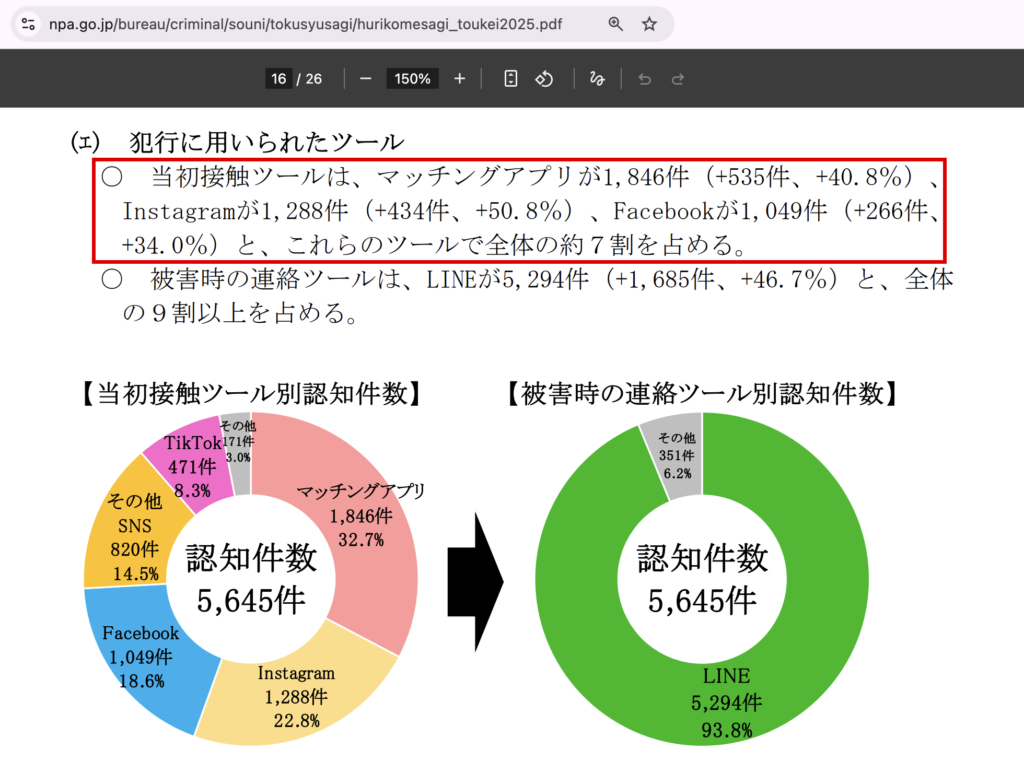 weexjp-マッチングアプリが最多を占める当初接触ツールの統計