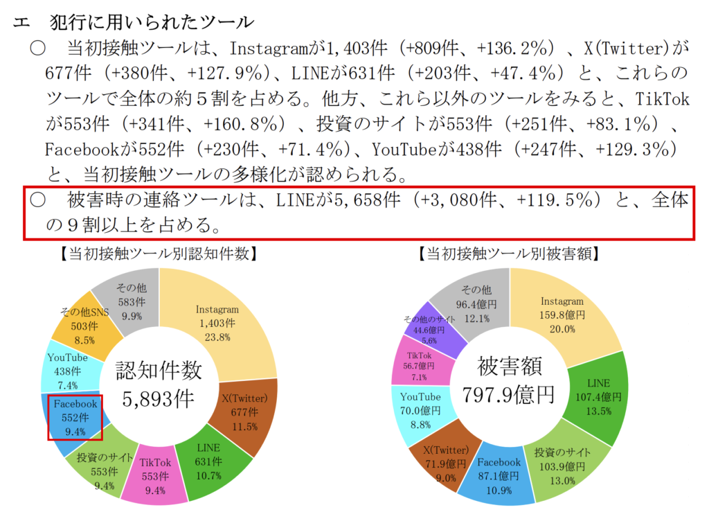 saxonjp-FacebookとLINEが使われるSNS型投資詐欺の統計