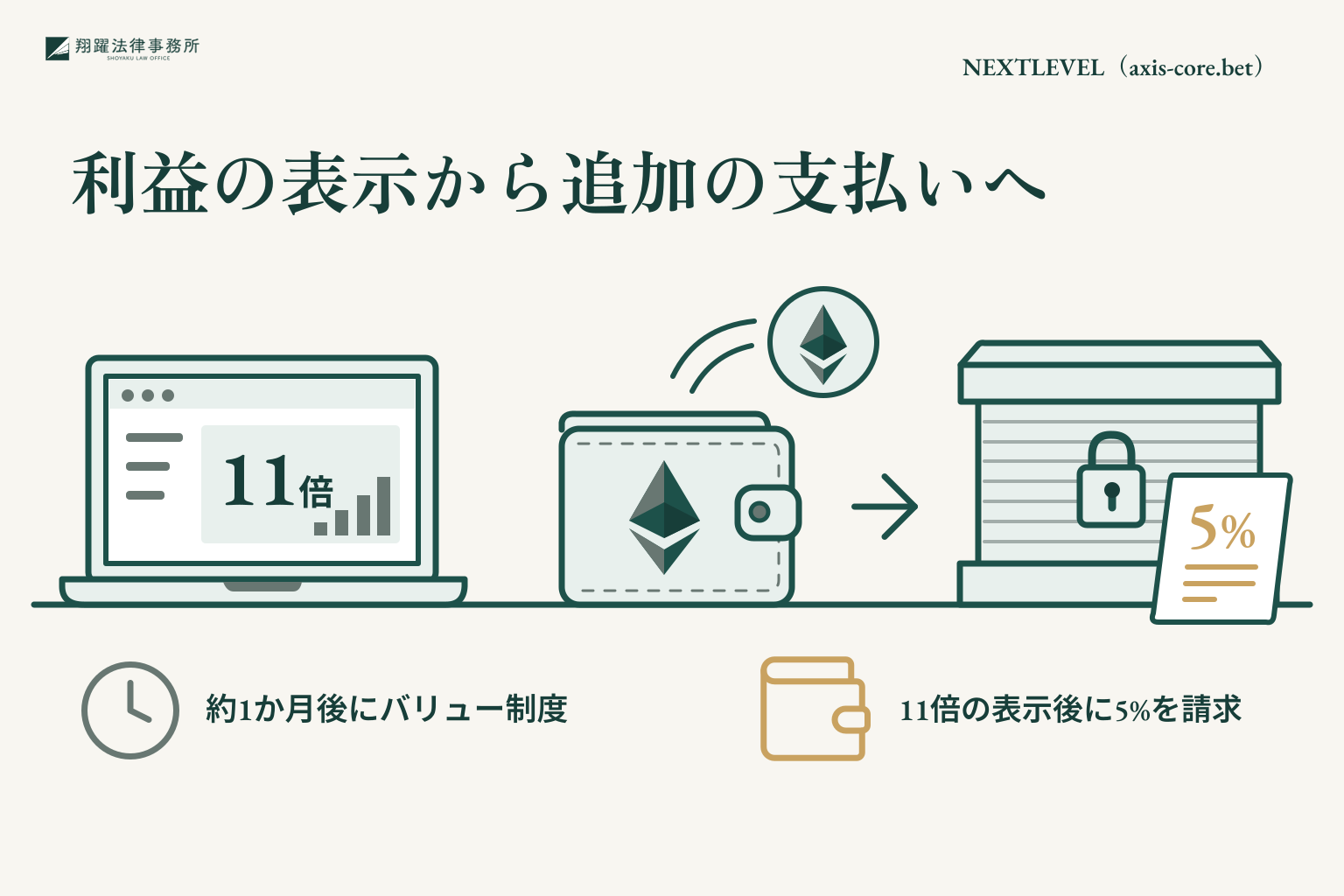 利益の表示から追加の支払いへ