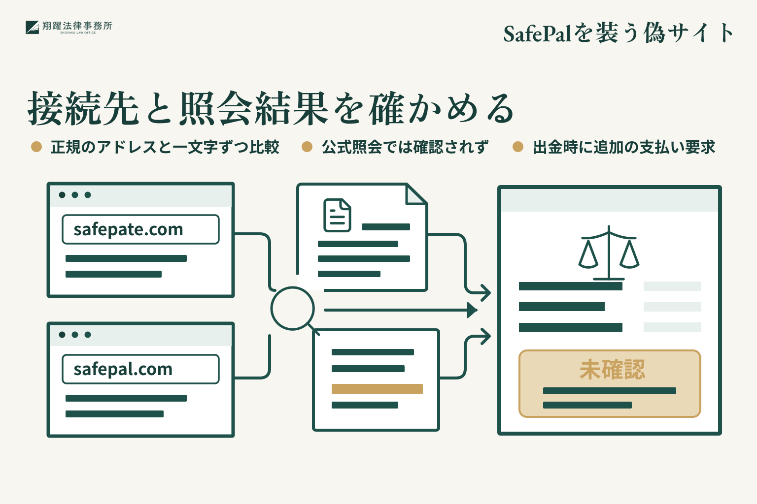 接続先と照会結果を確かめる。正規のアドレスと一文字ずつ比較。公式照会では確認されず。出金時に追加の支払い要求。事案名「SafePalを装う偽サイト」を右上に示す説明図。