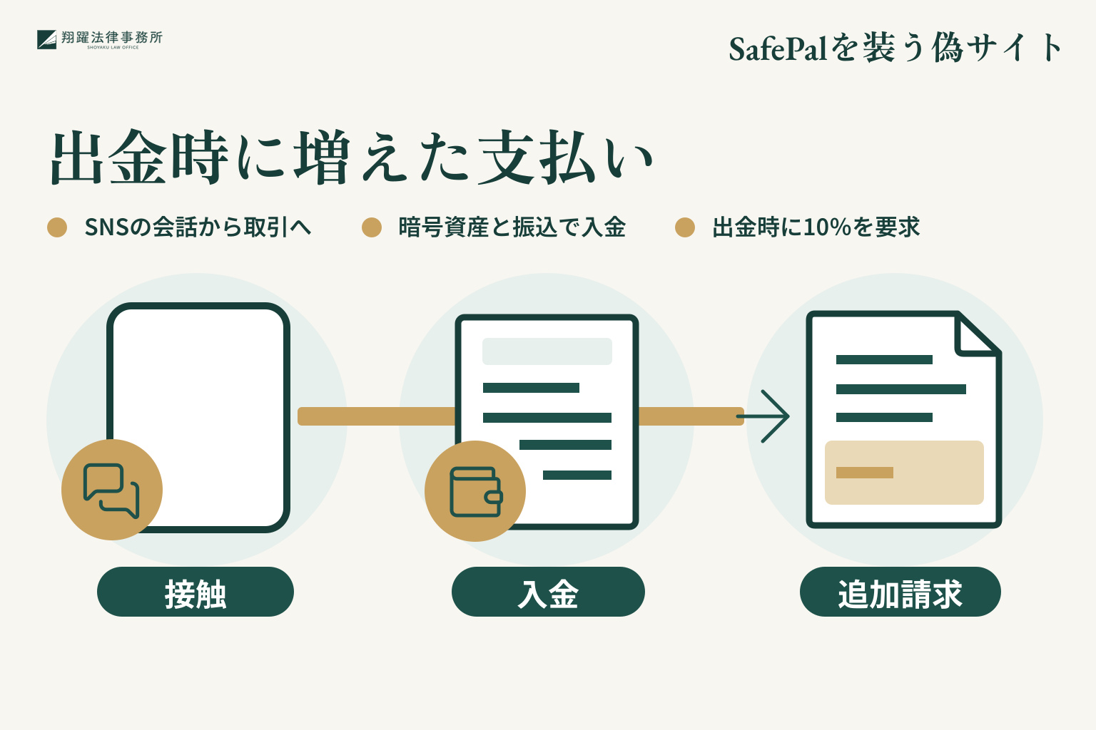 出金時に増えた支払い。SNSの会話から取引へ。暗号資産と振込で入金。出金時に10%を要求。事案名「SafePalを装う偽サイト」を右上に示す説明図。