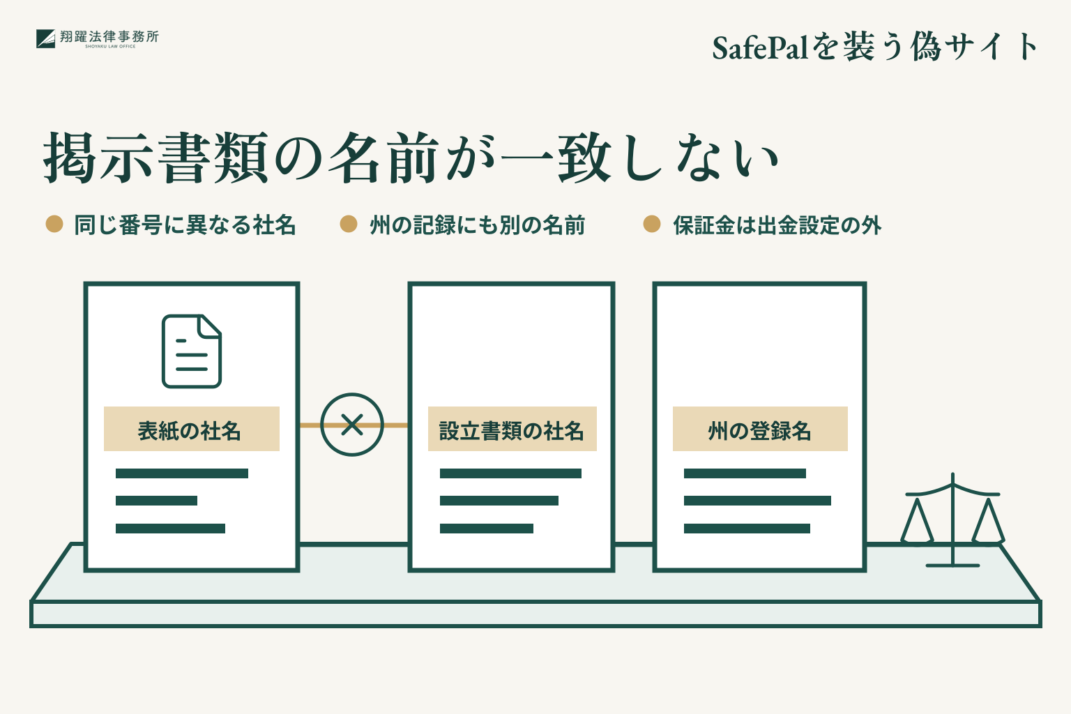 掲示書類の名前が一致しない。同じ番号に異なる社名。州の記録にも別の名前。保証金は出金設定の外。事案名「SafePalを装う偽サイト」を右上に示す説明図。