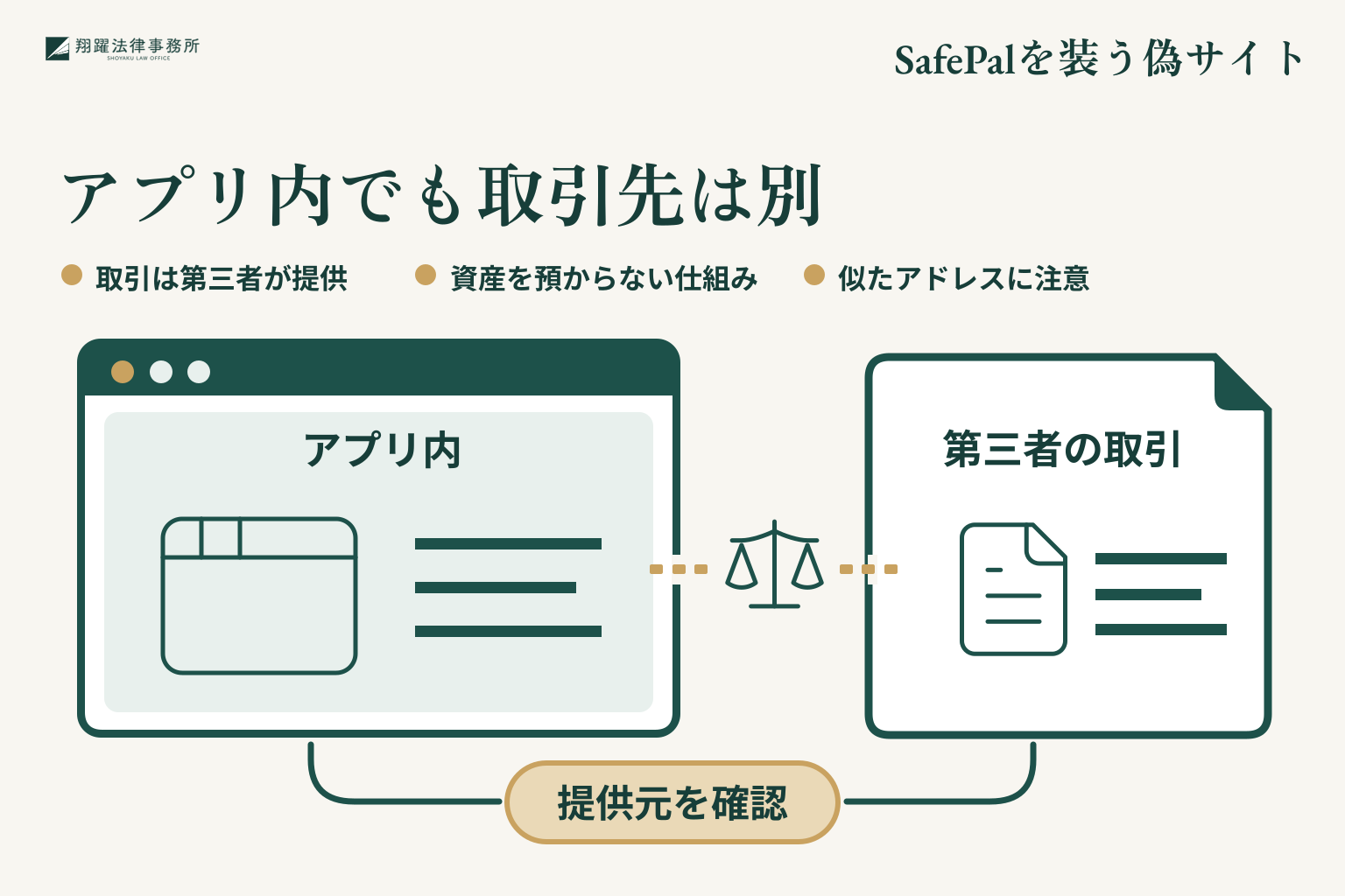 アプリ内でも取引先は別。取引は第三者が提供。資産を預からない仕組み。似たアドレスに注意。事案名「SafePalを装う偽サイト」を右上に示す説明図。