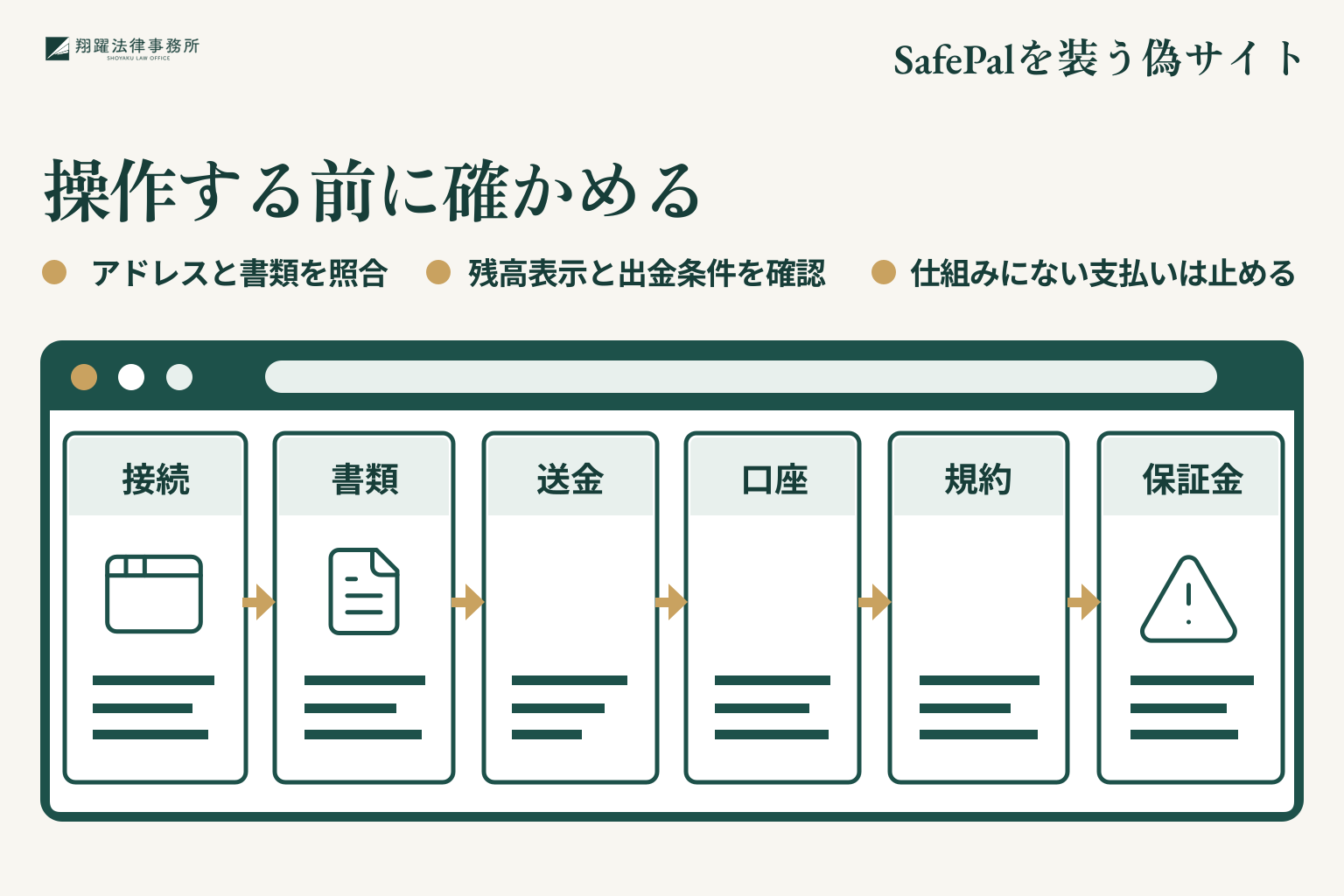 操作する前に確かめる。アドレスと書類を照合。残高表示と出金条件を確認。仕組みにない支払いは止める。事案名「SafePalを装う偽サイト」を右上に示す説明図。
