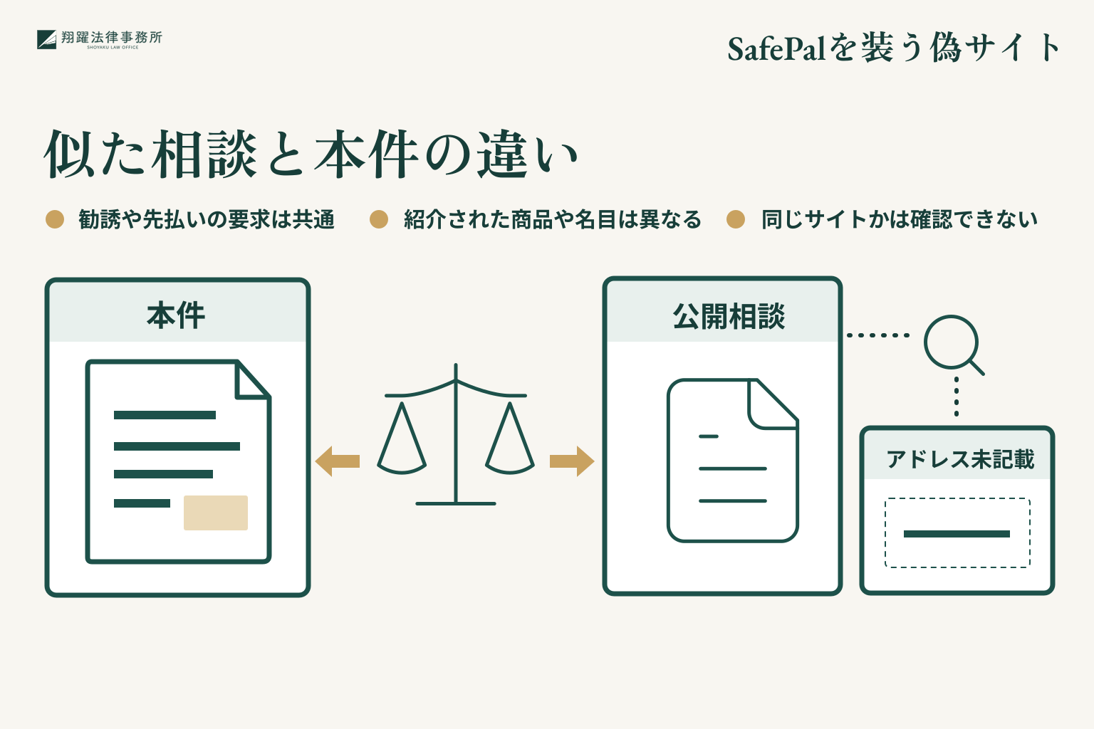 似た相談と本件の違い。勧誘や先払いの要求は共通。紹介された商品や名目は異なる。同じサイトかは確認できない。事案名「SafePalを装う偽サイト」を右上に示す説明図。
