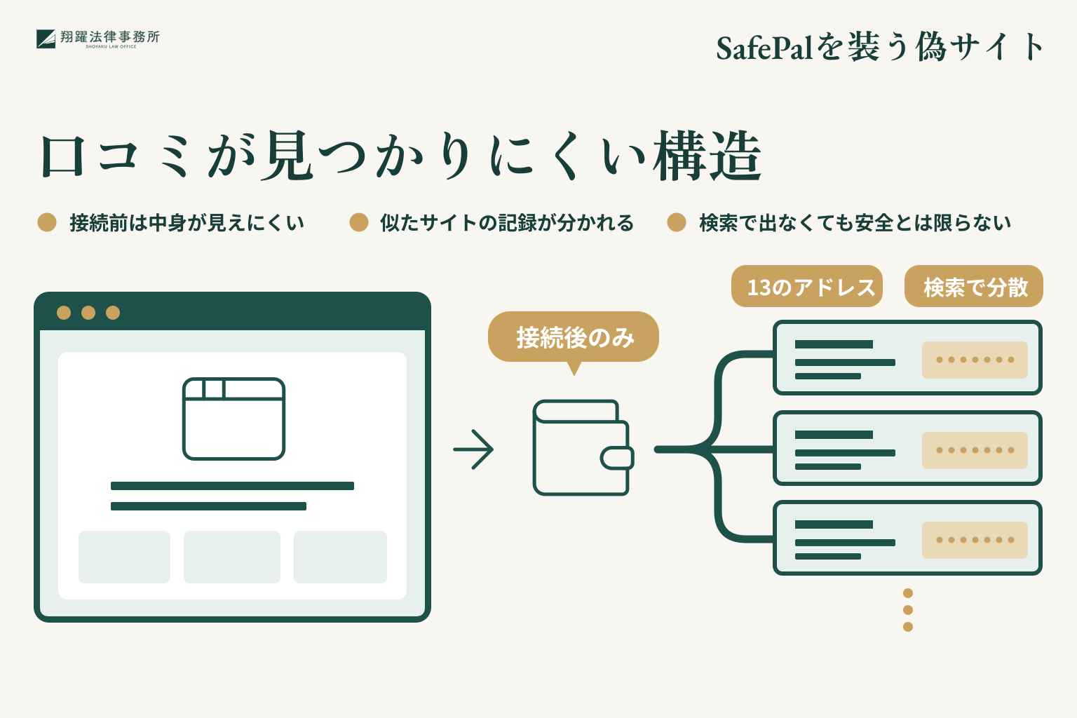 口コミが見つかりにくい構造。接続前は中身が見えにくい。似たサイトの記録が分かれる。検索で出なくても安全とは限らない。事案名「SafePalを装う偽サイト」を右上に示す説明図。