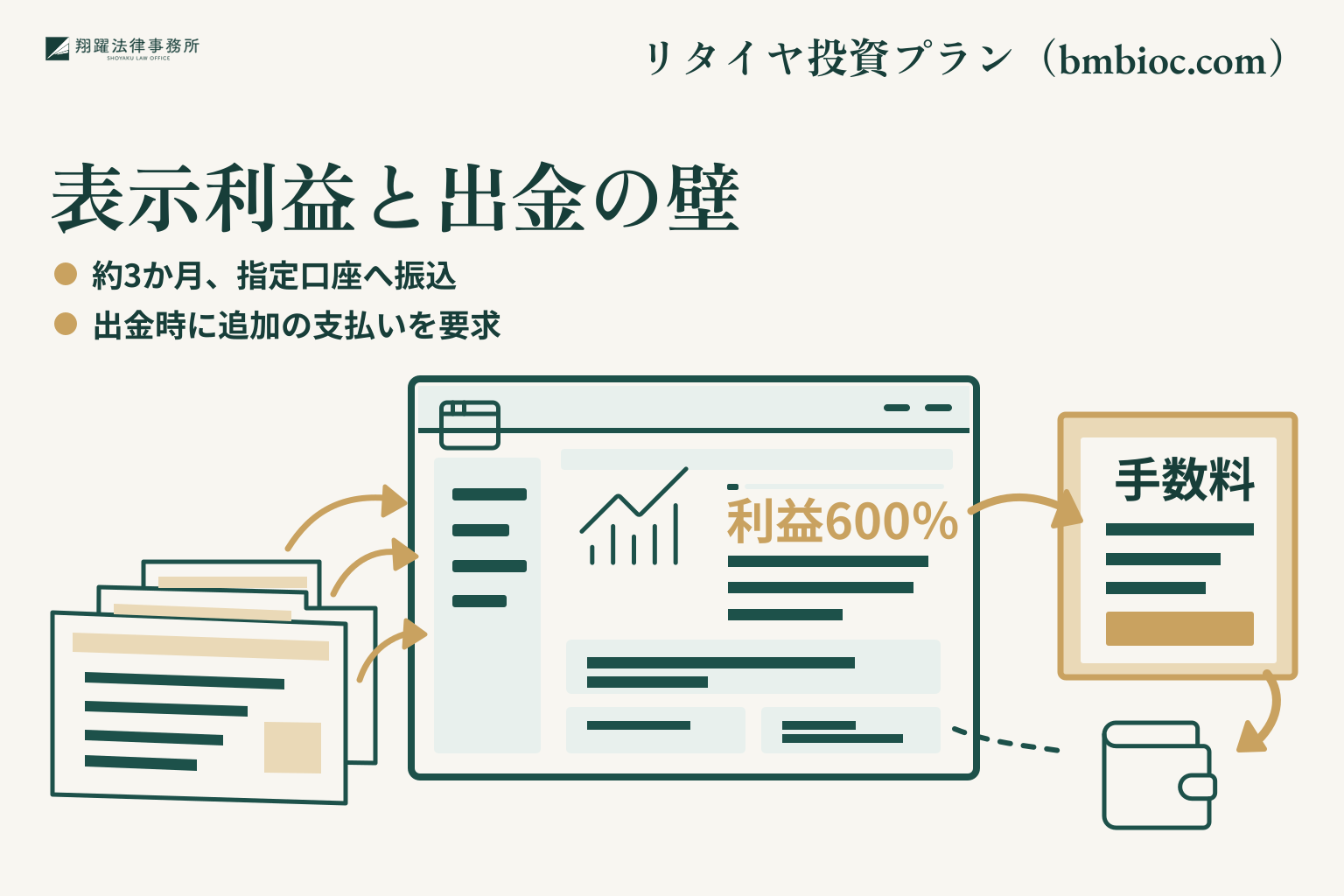表示利益と出金の壁。約3か月、指定口座へ振込。出金時に追加の支払いを要求。事案名「リタイヤ投資プラン(bmbioc.com)」を右上に示す説明図。