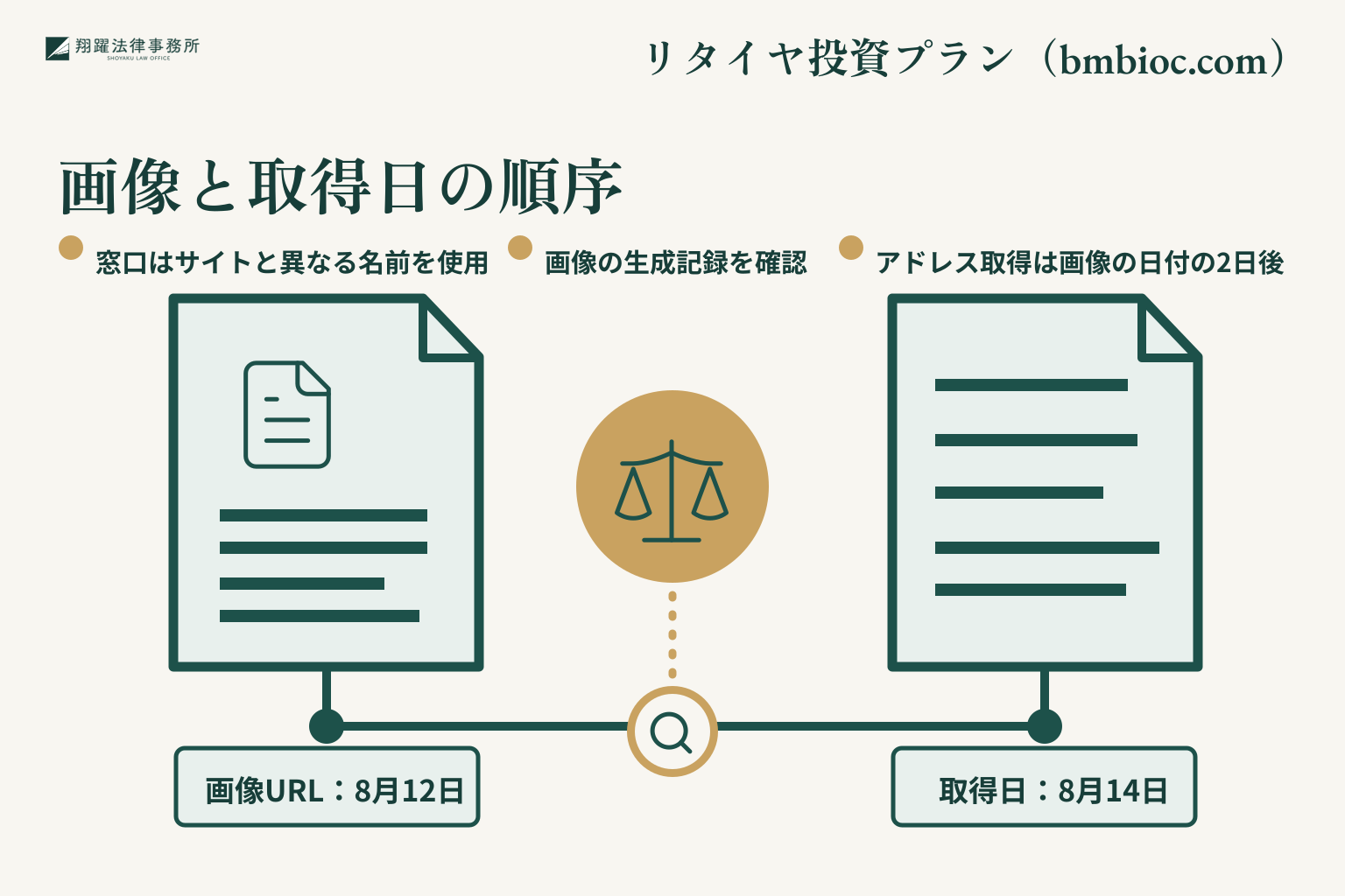 画像と取得日の順序。窓口はサイトと異なる名前を使用。画像の生成記録を確認。アドレス取得は画像の日付の2日後。事案名「リタイヤ投資プラン(bmbioc.com)」を右上に示す説明図。