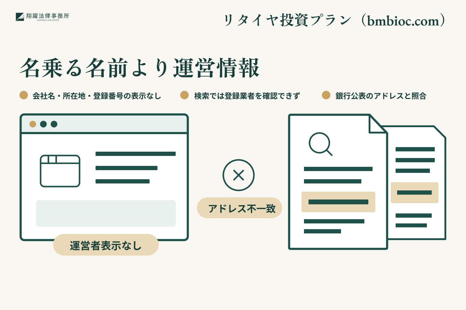 名乗る名前より運営情報。会社名・所在地・登録番号の表示なし。検索では登録業者を確認できず。銀行公表のアドレスと照合。事案名「リタイヤ投資プラン(bmbioc.com)」を右上に示す説明図。