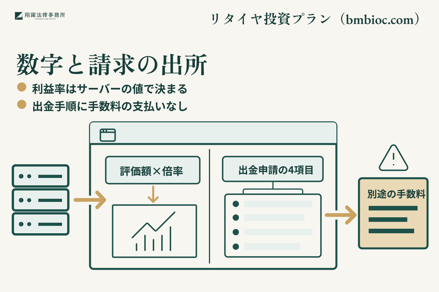数字と請求の出所。利益率はサーバーの値で決まる。出金手順に手数料の支払いなし。事案名「リタイヤ投資プラン(bmbioc.com)」を右上に示す説明図。
