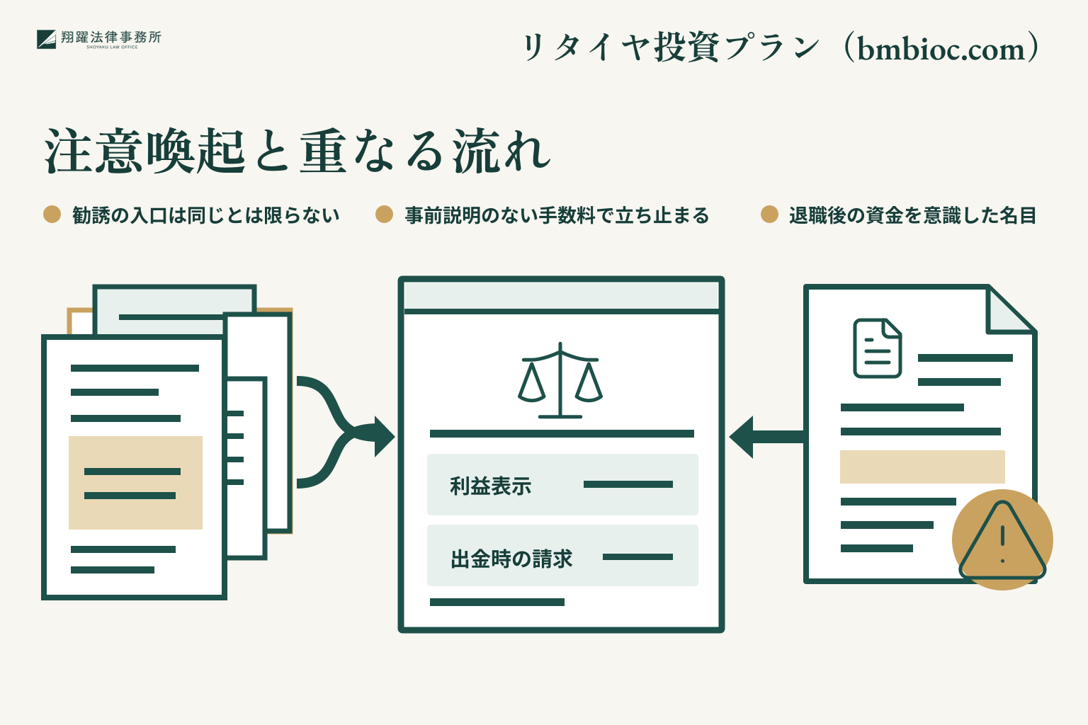 注意喚起と重なる流れ。勧誘の入口は同じとは限らない。事前説明のない手数料で立ち止まる。退職後の資金を意識した名目。事案名「リタイヤ投資プラン(bmbioc.com)」を右上に示す説明図。