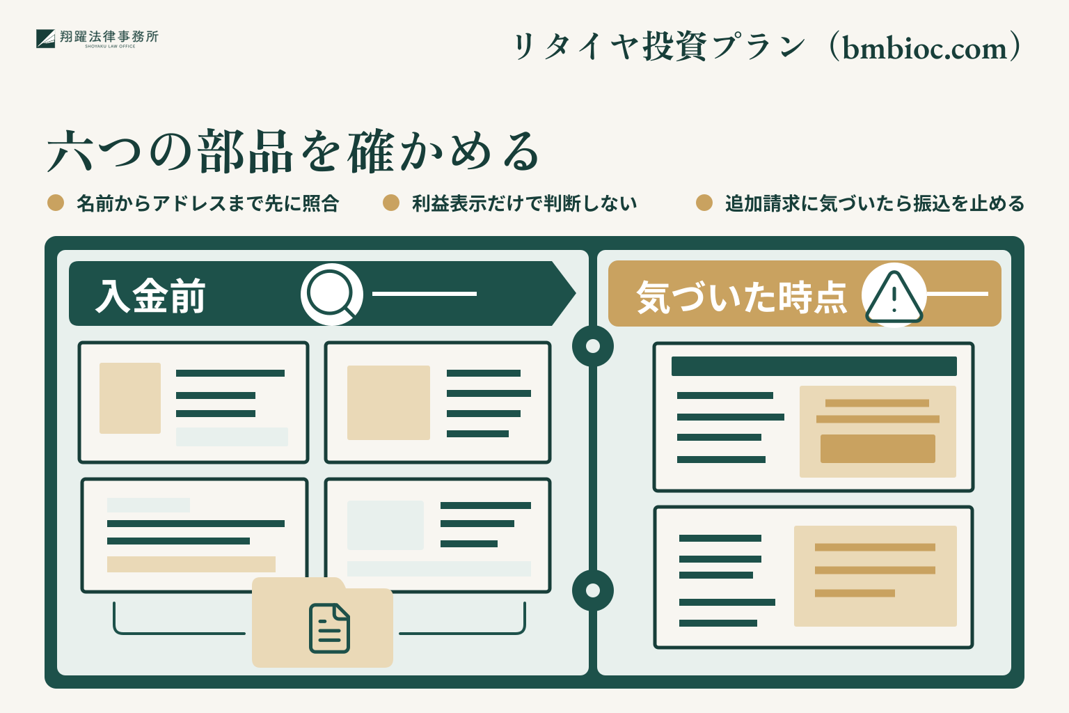 六つの部品を確かめる。名前からアドレスまで先に照合。利益表示だけで判断しない。追加請求に気づいたら振込を止める。事案名「リタイヤ投資プラン(bmbioc.com)」を右上に示す説明図。