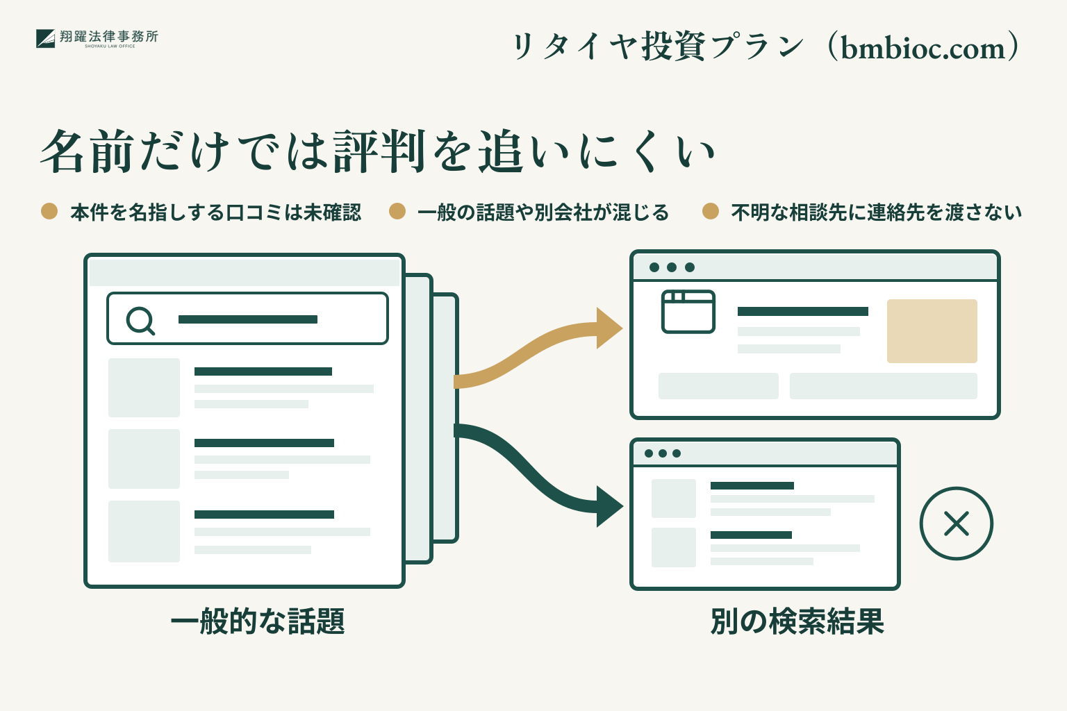 名前だけでは評判を追いにくい。本件を名指しする口コミは未確認。一般の話題や別会社が混じる。不明な相談先に連絡先を渡さない。事案名「リタイヤ投資プラン(bmbioc.com)」を右上に示す説明図。