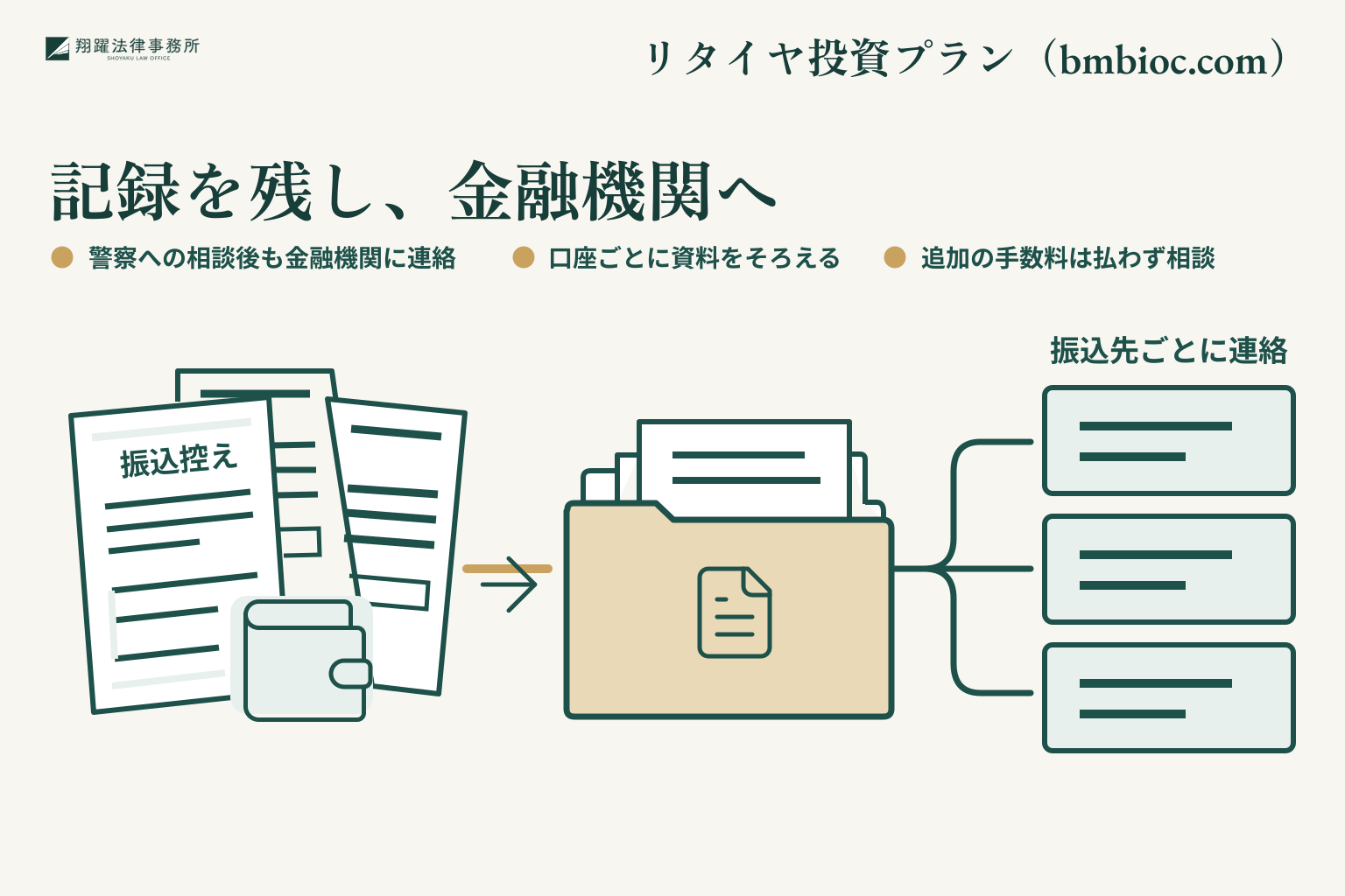 記録を残し、金融機関へ。警察への相談後も金融機関に連絡。口座ごとに資料をそろえる。追加の手数料は払わず相談。事案名「リタイヤ投資プラン(bmbioc.com)」を右上に示す説明図。
