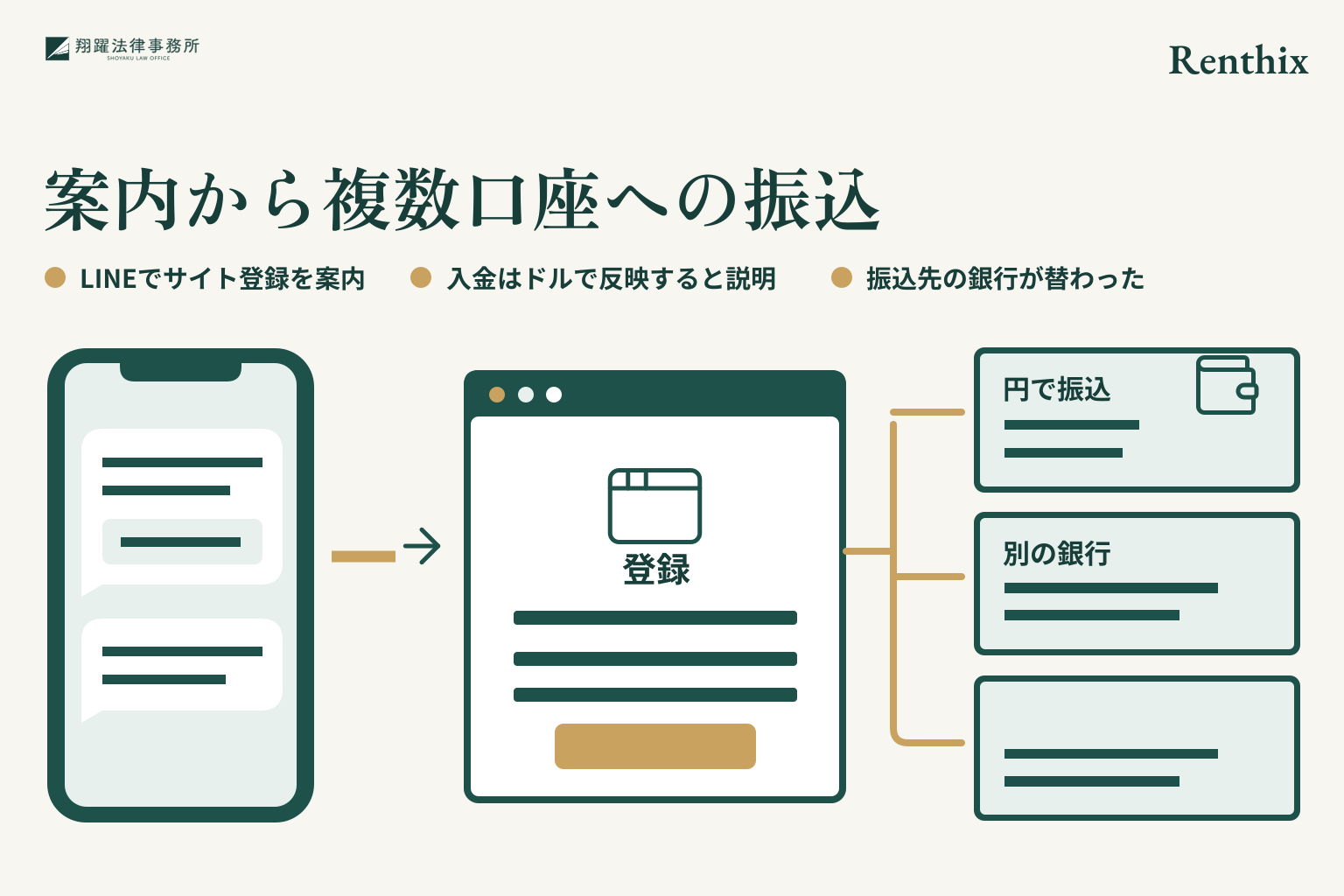 案内から複数口座への振込。LINEでサイト登録を案内。入金はドルで反映すると説明。振込先の銀行が替わった。事案名「Renthix」を右上に示す説明図。