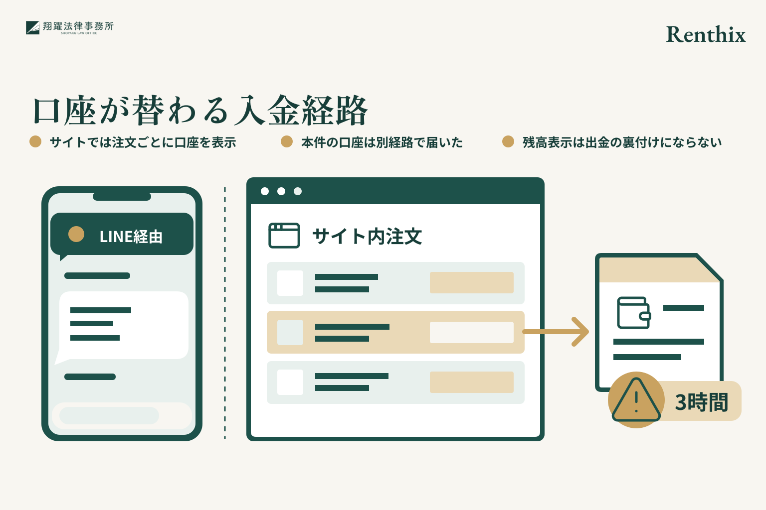 口座が替わる入金経路。サイトでは注文ごとに口座を表示。本件の口座は別経路で届いた。残高表示は出金の裏付けにならない。事案名「Renthix」を右上に示す説明図。