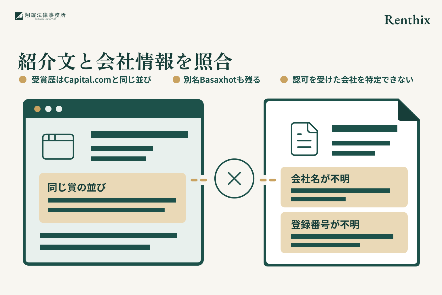 紹介文と会社情報を照合。受賞歴はCapital.comと同じ並び。別名Basaxhotも残る。認可を受けた会社を特定できない。事案名「Renthix」を右上に示す説明図。