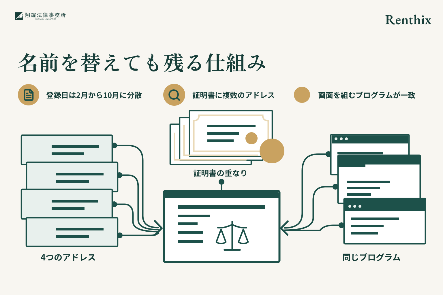 名前を替えても残る仕組み。登録日は2月から10月に分散。証明書に複数のアドレス。画面を組むプログラムが一致。事案名「Renthix」を右上に示す説明図。