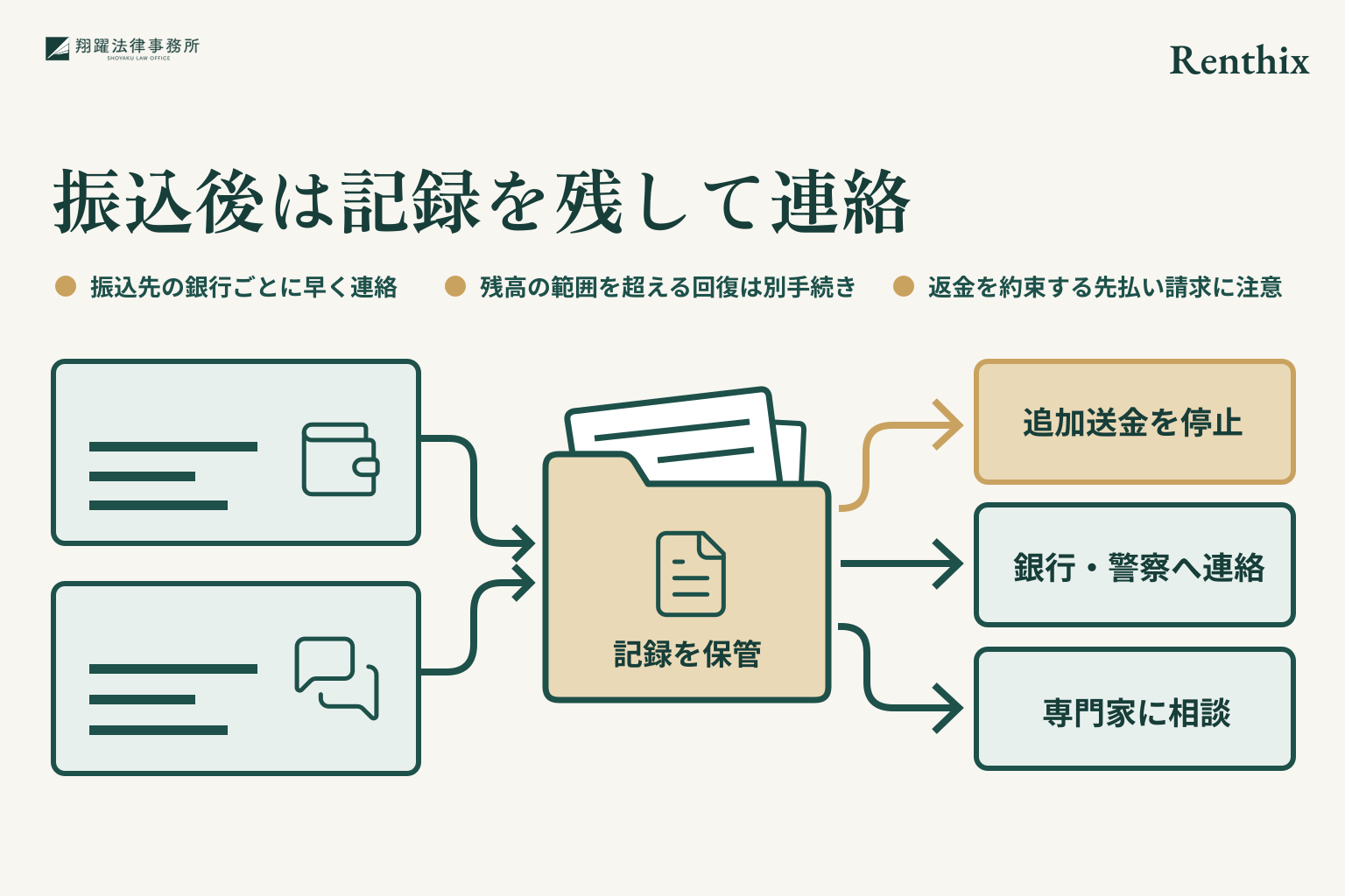 振込後は記録を残して連絡。振込先の銀行ごとに早く連絡。残高の範囲を超える回復は別手続き。返金を約束する先払い請求に注意。事案名「Renthix」を右上に示す説明図。