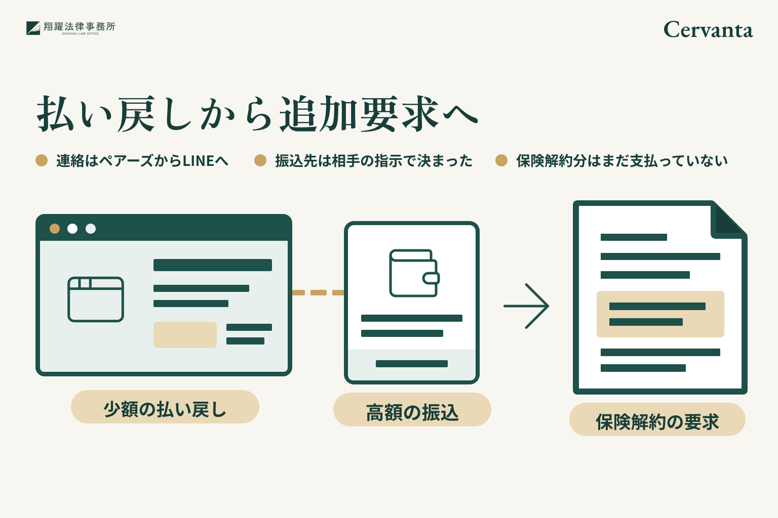 払い戻しから追加要求へ。連絡はペアーズからLINEへ。振込先は相手の指示で決まった。保険解約分はまだ支払っていない。事案名「Cervanta」を右上に示す説明図。