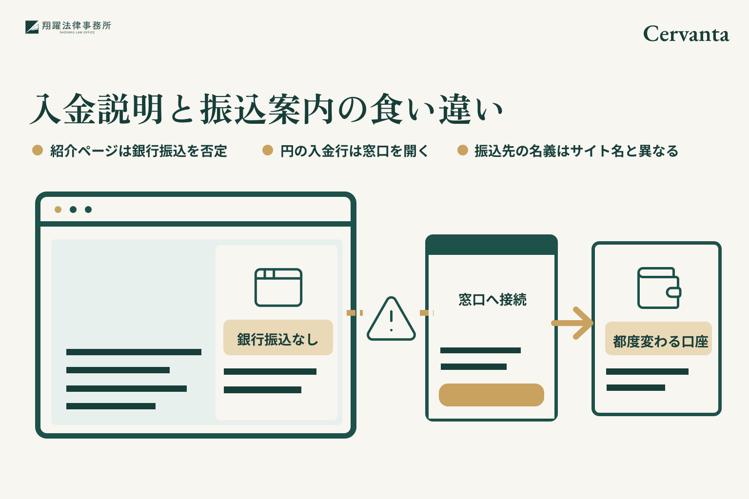 入金説明と振込案内の食い違い。紹介ページは銀行振込を否定。円の入金行は窓口を開く。振込先の名義はサイト名と異なる。事案名「Cervanta」を右上に示す説明図。