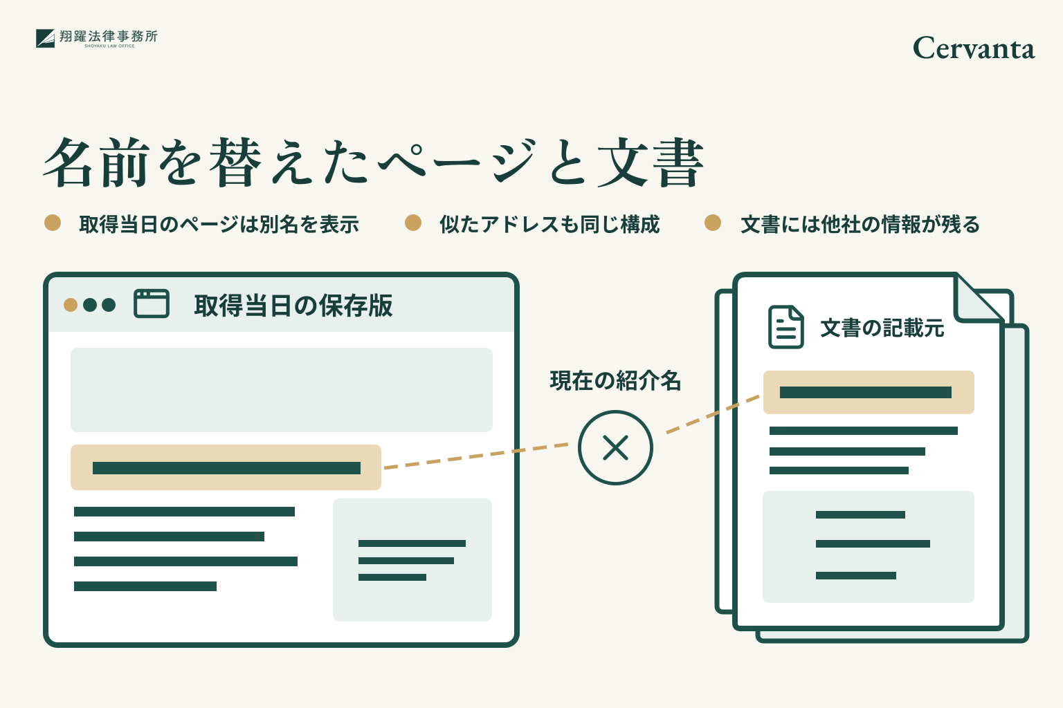 名前を替えたページと文書。取得当日のページは別名を表示。似たアドレスも同じ構成。文書には他社の情報が残る。事案名「Cervanta」を右上に示す説明図。