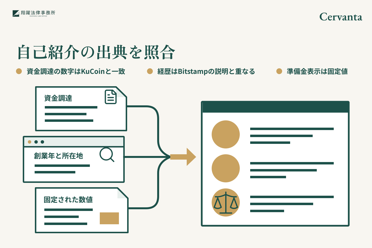 自己紹介の出典を照合。資金調達の数字はKuCoinと一致。経歴はBitstampの説明と重なる。準備金表示は固定値。事案名「Cervanta」を右上に示す説明図。