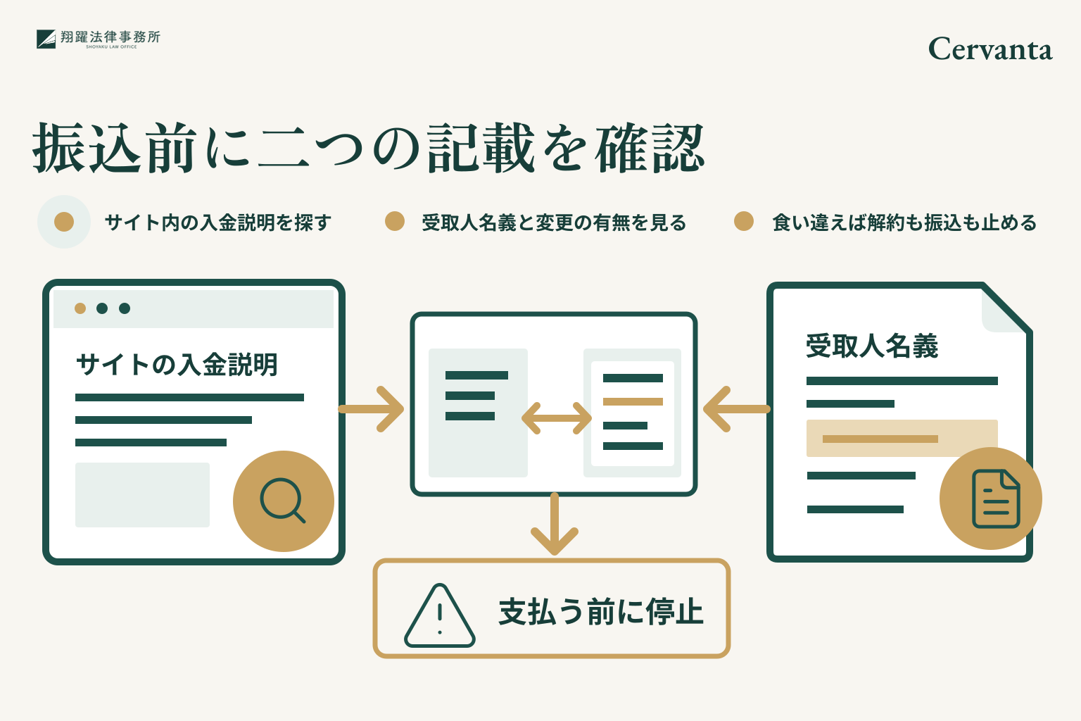 振込前に二つの記載を確認。サイト内の入金説明を探す。受取人名義と変更の有無を見る。食い違えば解約も振込も止める。事案名「Cervanta」を右上に示す説明図。