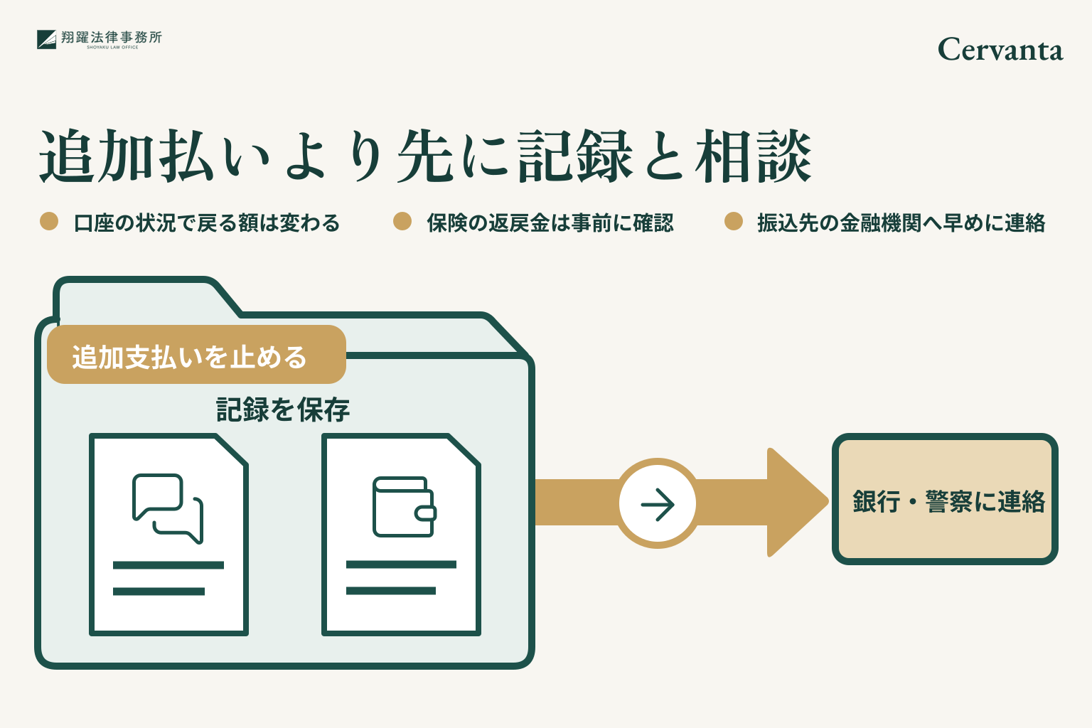追加払いより先に記録と相談。口座の状況で戻る額は変わる。保険の返戻金は事前に確認。振込先の金融機関へ早めに連絡。事案名「Cervanta」を右上に示す説明図。