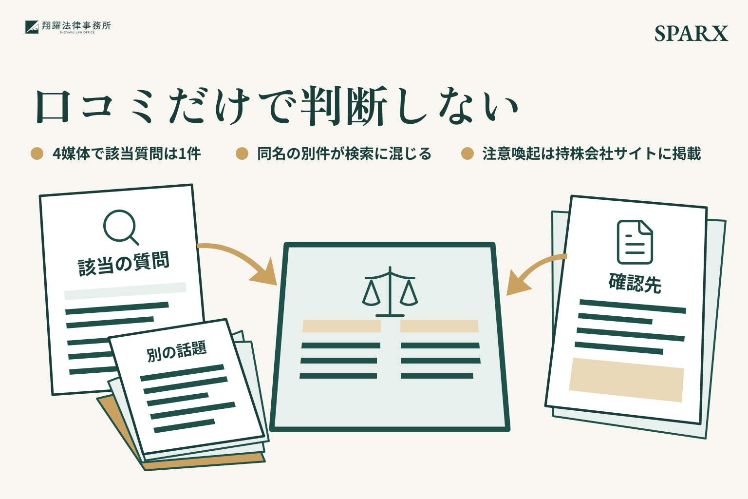 口コミだけで判断しない。4媒体で該当質問は1件。同名の別件が検索に混じる。注意喚起は持株会社サイトに掲載。事案名「SPARX」を右上に示す説明図。