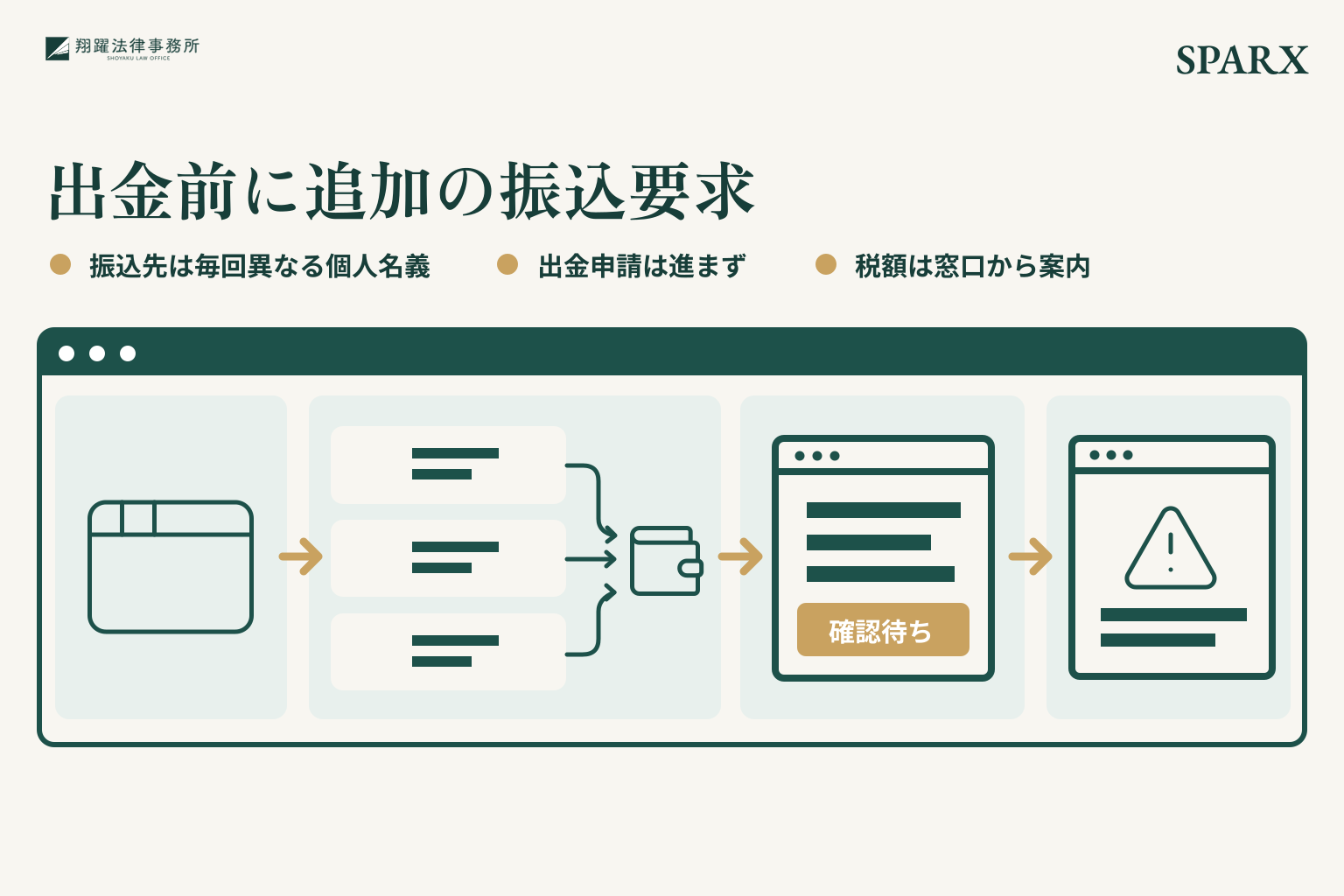 出金前に追加の振込要求。振込先は毎回異なる個人名義。出金申請は進まず。税額は窓口から案内。事案名「SPARX」を右上に示す説明図。