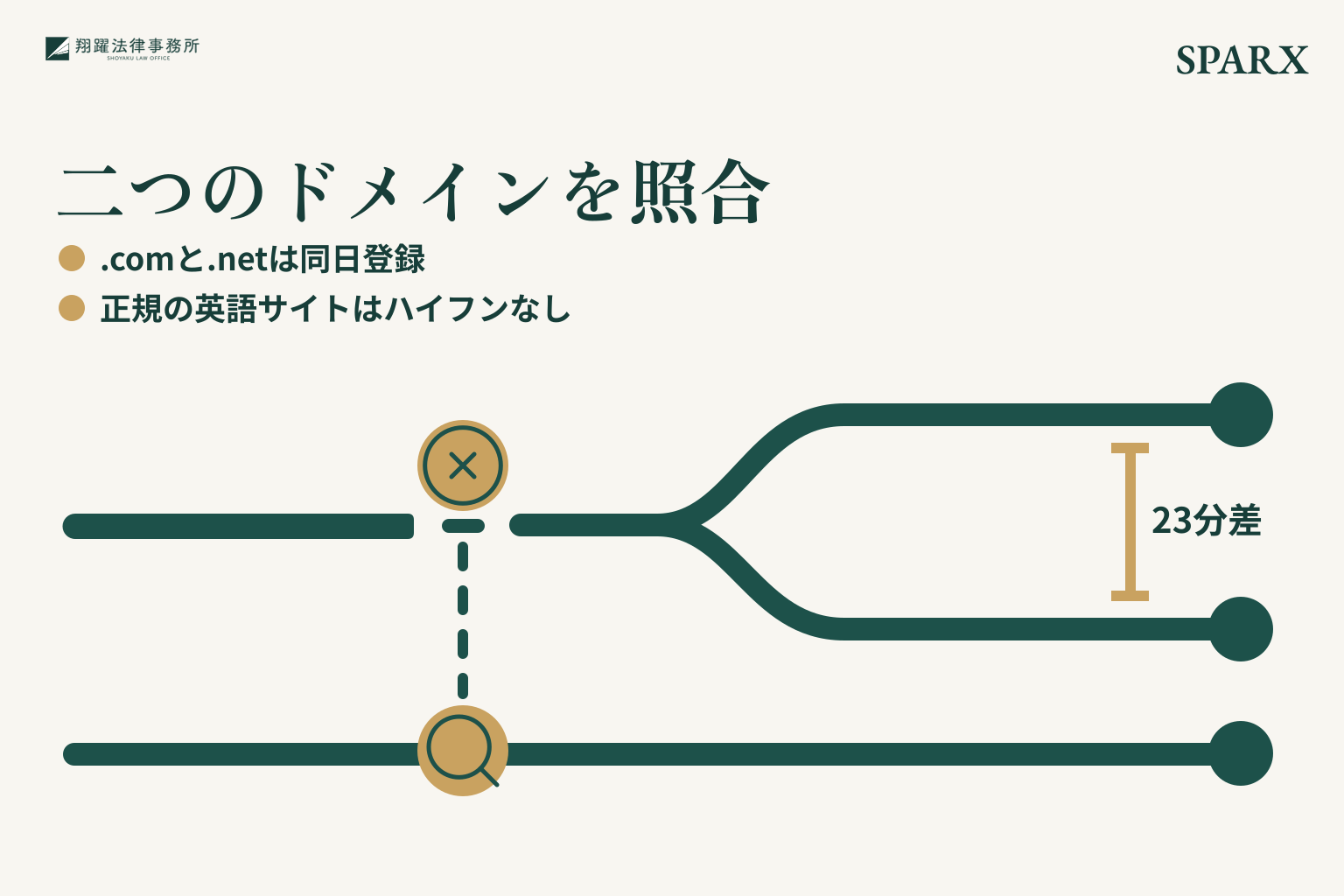 二つのドメインを照合。.comと.netは同日登録。正規の英語サイトはハイフンなし。事案名「SPARX」を右上に示す説明図。
