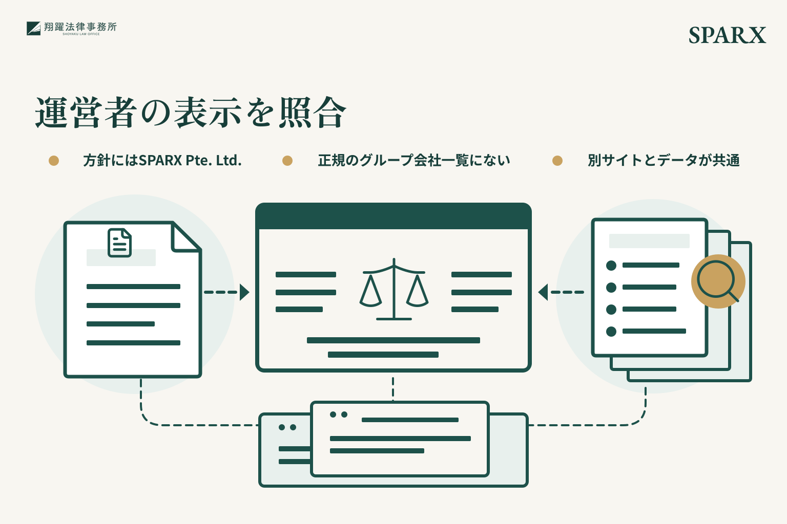 運営者の表示を照合。方針にはSPARX Pte. Ltd.。正規のグループ会社一覧にない。別サイトとデータが共通。事案名「SPARX」を右上に示す説明図。