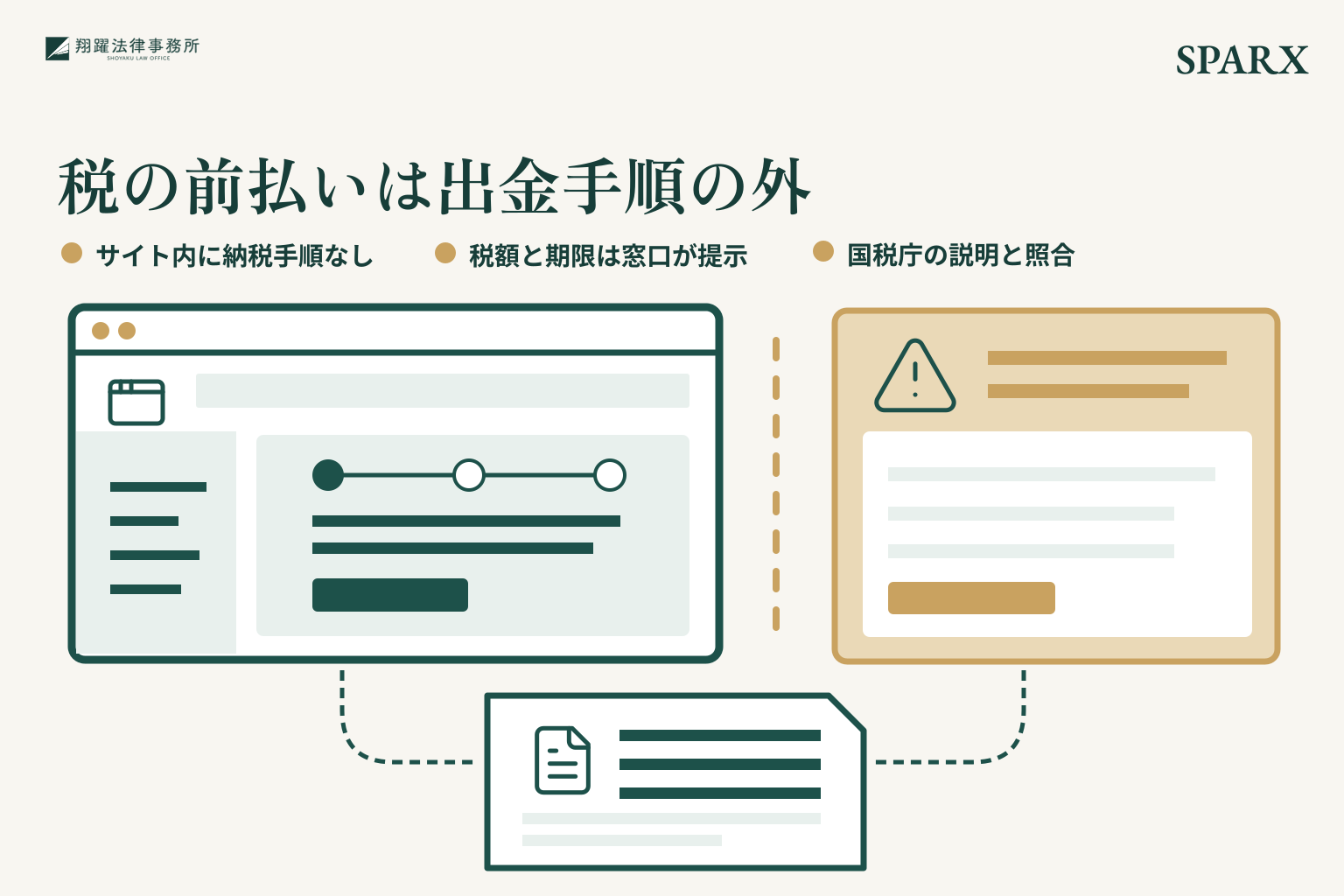 税の前払いは出金手順の外。サイト内に納税手順なし。税額と期限は窓口が提示。国税庁の説明と照合。事案名「SPARX」を右上に示す説明図。