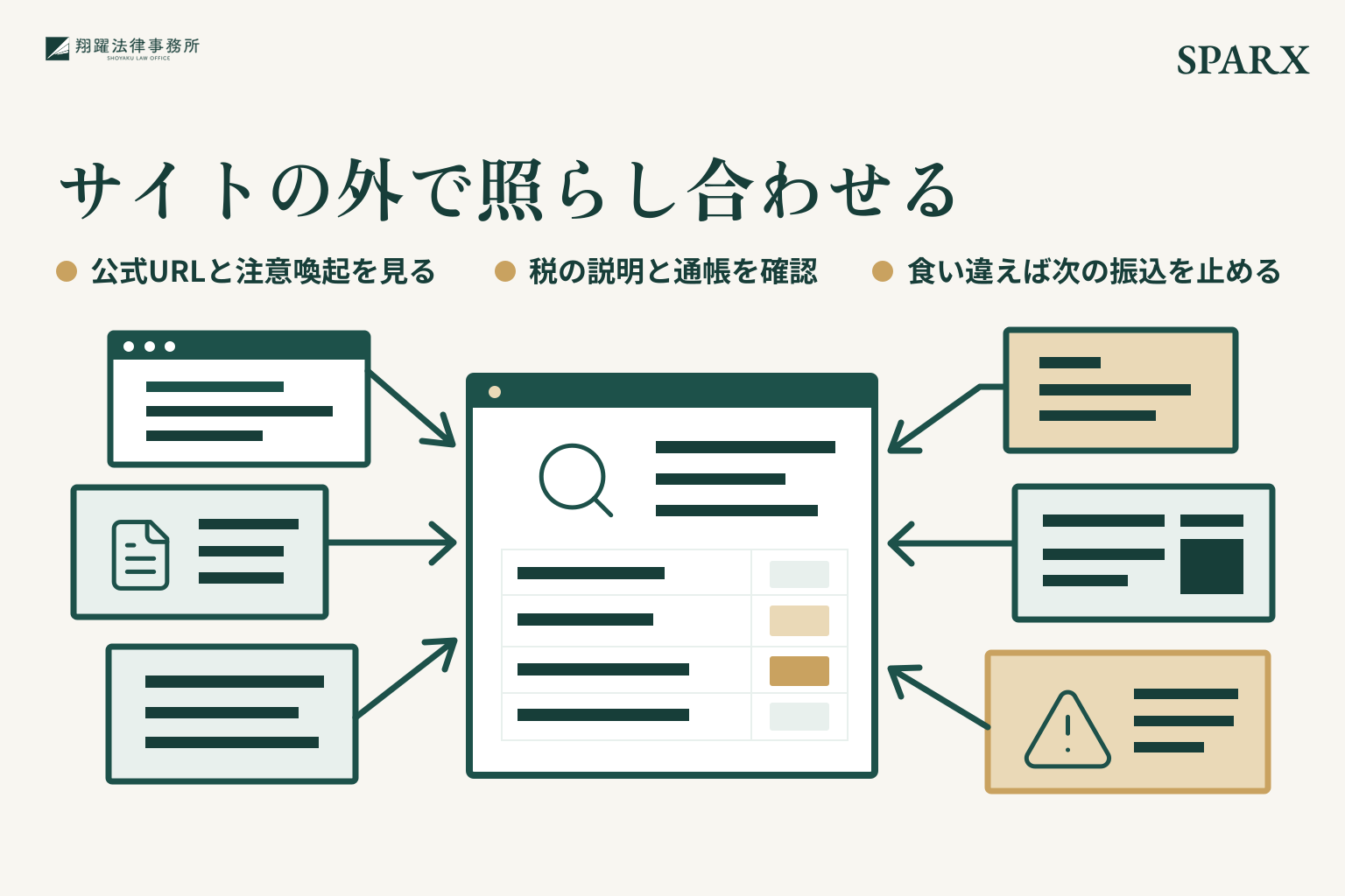 サイトの外で照らし合わせる。公式URLと注意喚起を見る。税の説明と通帳を確認。食い違えば次の振込を止める。事案名「SPARX」を右上に示す説明図。