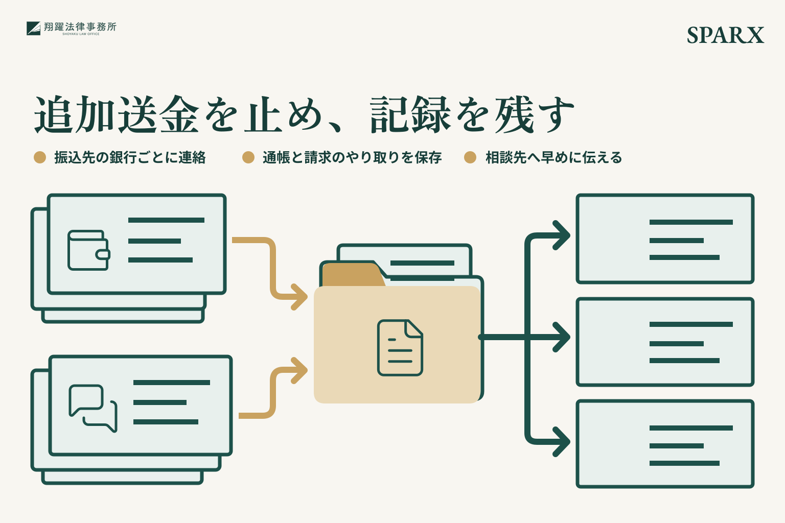 追加送金を止め、記録を残す。振込先の銀行ごとに連絡。通帳と請求のやり取りを保存。相談先へ早めに伝える。事案名「SPARX」を右上に示す説明図。