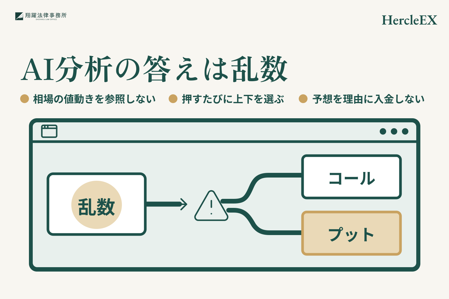AI分析の答えは乱数。相場の値動きを参照しない。押すたびに上下を選ぶ。予想を理由に入金しない。事案名「HercleEX」を右上に示す説明図。