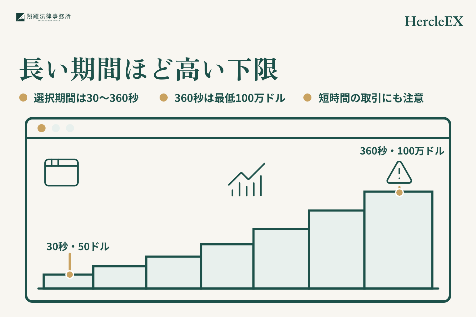 長い期間ほど高い下限。選択期間は30～360秒。360秒は最低100万ドル。短時間の取引にも注意。事案名「HercleEX」を右上に示す説明図。