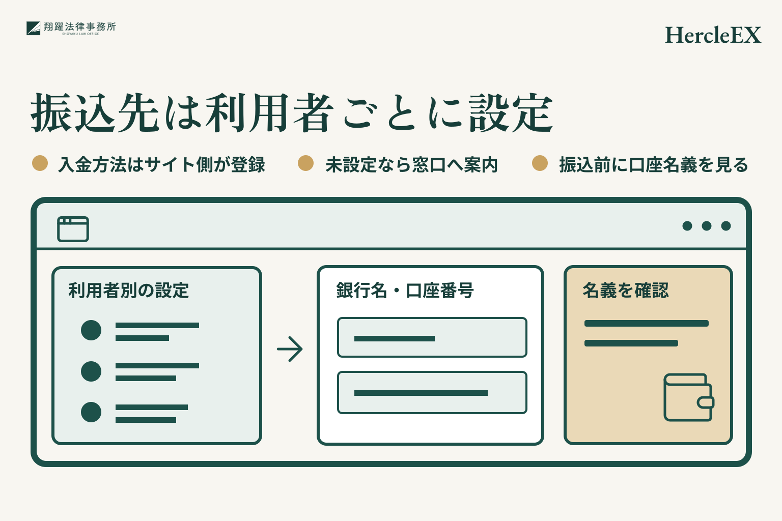 振込先は利用者ごとに設定。入金方法はサイト側が登録。未設定なら窓口へ案内。振込前に口座名義を見る。事案名「HercleEX」を右上に示す説明図。