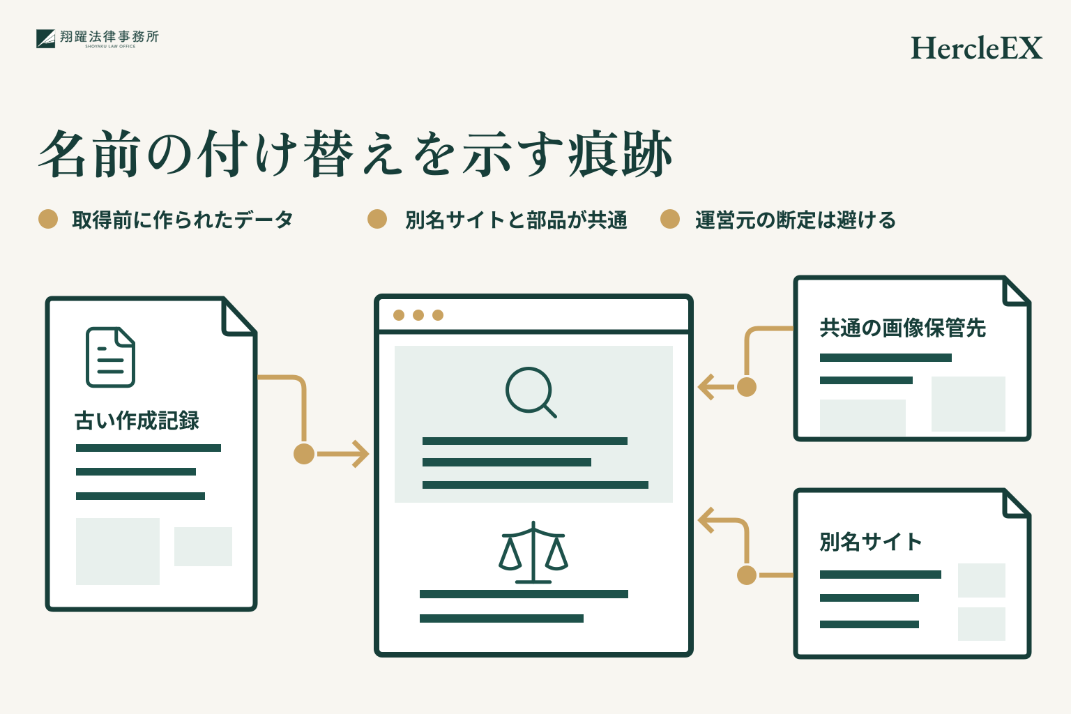 名前の付け替えを示す痕跡。取得前に作られたデータ。別名サイトと部品が共通。運営元の断定は避ける。事案名「HercleEX」を右上に示す説明図。