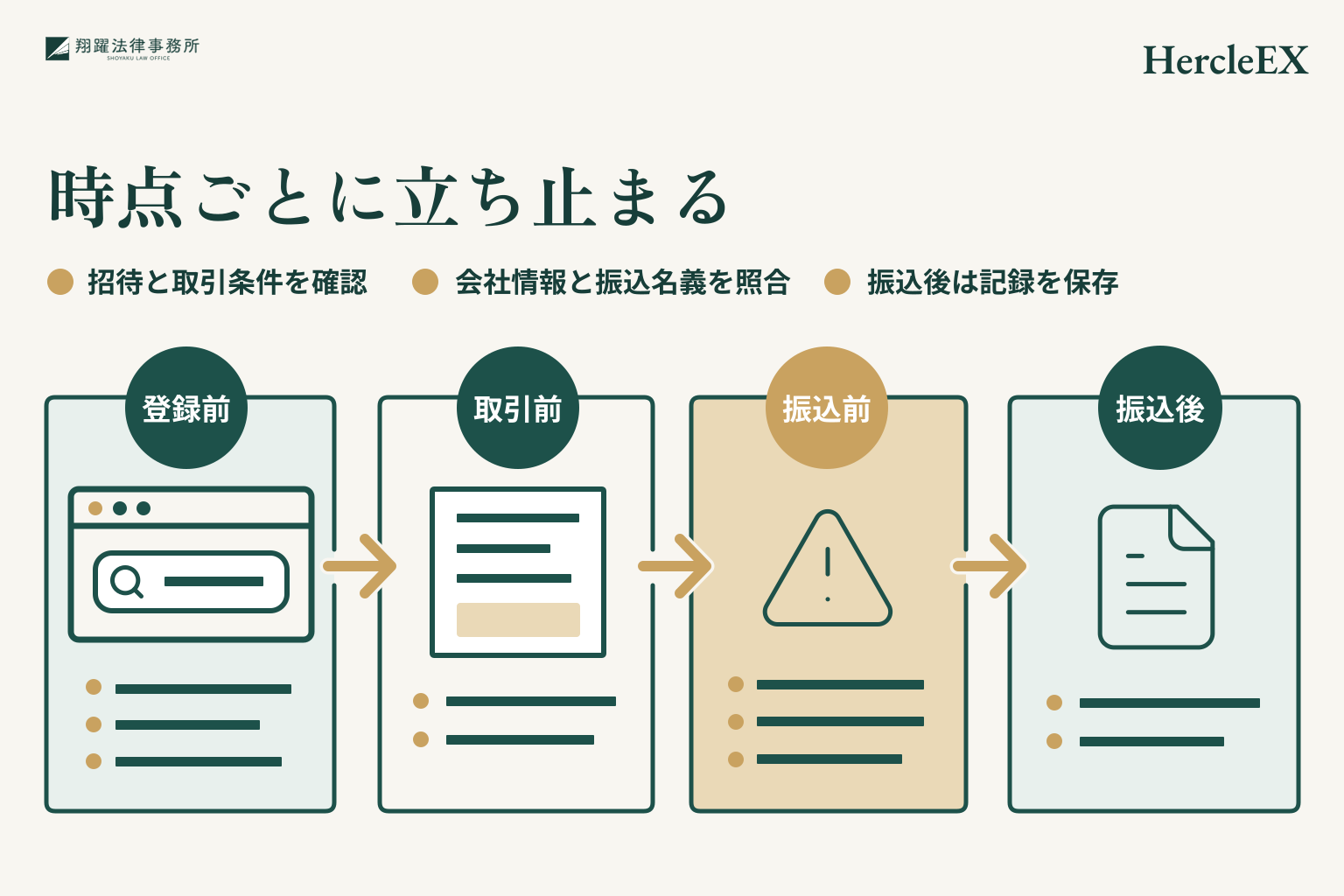 時点ごとに立ち止まる。招待と取引条件を確認。会社情報と振込名義を照合。振込後は記録を保存。事案名「HercleEX」を右上に示す説明図。