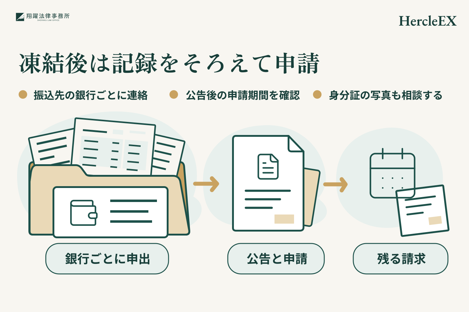 凍結後は記録をそろえて申請。振込先の銀行ごとに連絡。公告後の申請期間を確認。身分証の写真も相談する。事案名「HercleEX」を右上に示す説明図。