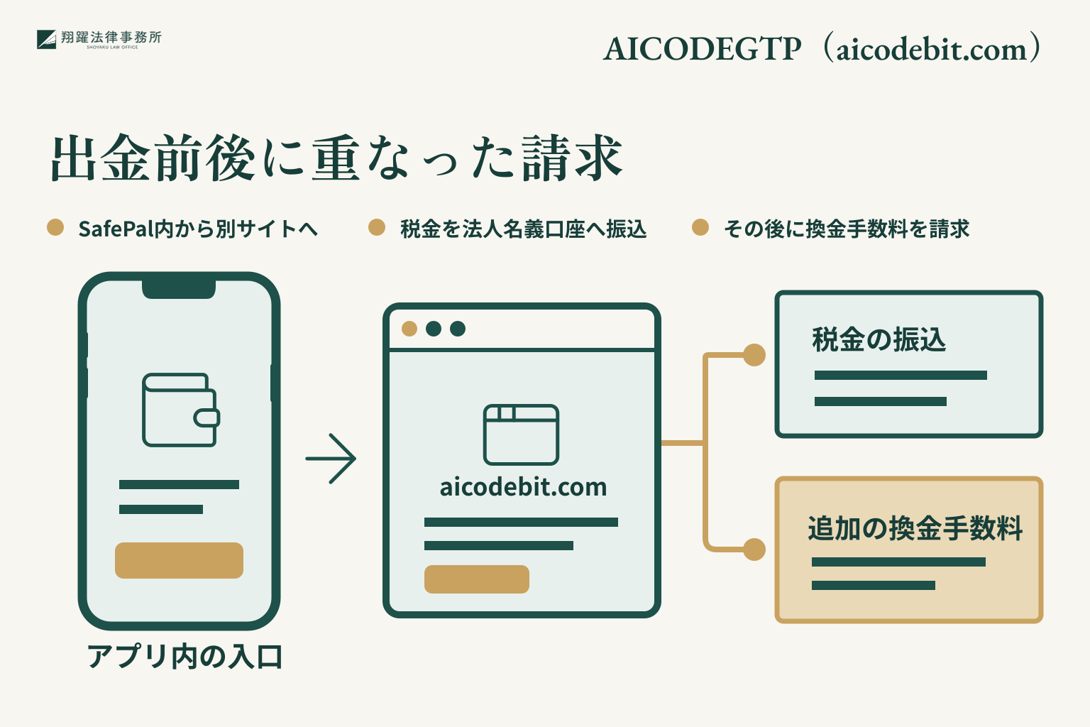 出金前後に重なった請求。SafePal内から別サイトへ。税金を法人名義口座へ振込。その後に換金手数料を請求。事案名「AICODEGTP(aicodebit.com)」を右上に示す説明図。