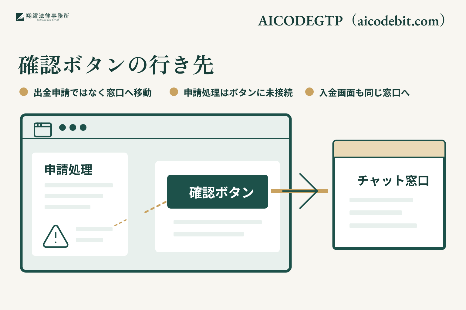 確認ボタンの行き先。出金申請ではなく窓口へ移動。申請処理はボタンに未接続。入金画面も同じ窓口へ。事案名「AICODEGTP(aicodebit.com)」を右上に示す説明図。