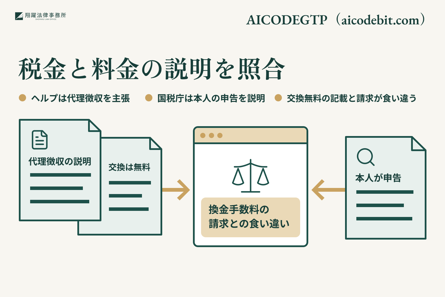 税金と料金の説明を照合。ヘルプは代理徴収を主張。国税庁は本人の申告を説明。交換無料の記載と請求が食い違う。事案名「AICODEGTP(aicodebit.com)」を右上に示す説明図。