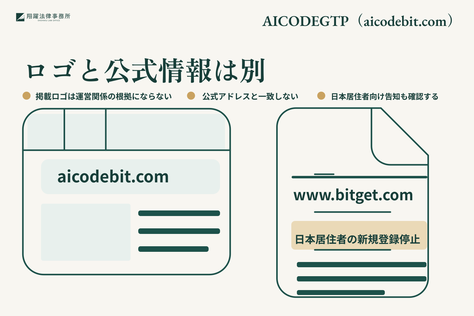 ロゴと公式情報は別。掲載ロゴは運営関係の根拠にならない。公式アドレスと一致しない。日本居住者向け告知も確認する。事案名「AICODEGTP(aicodebit.com)」を右上に示す説明図。
