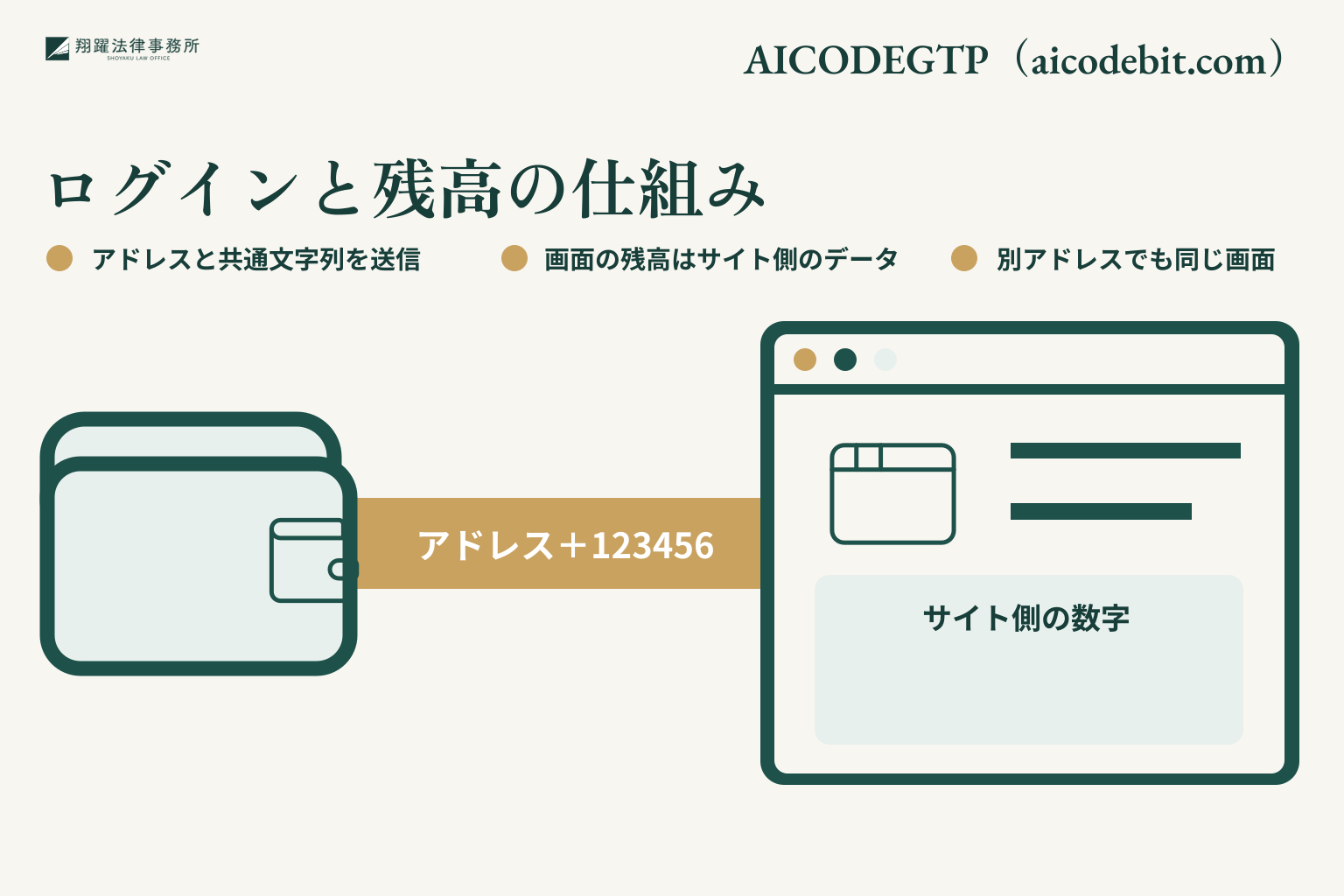 ログインと残高の仕組み。アドレスと共通文字列を送信。画面の残高はサイト側のデータ。別アドレスでも同じ画面。事案名「AICODEGTP(aicodebit.com)」を右上に示す説明図。