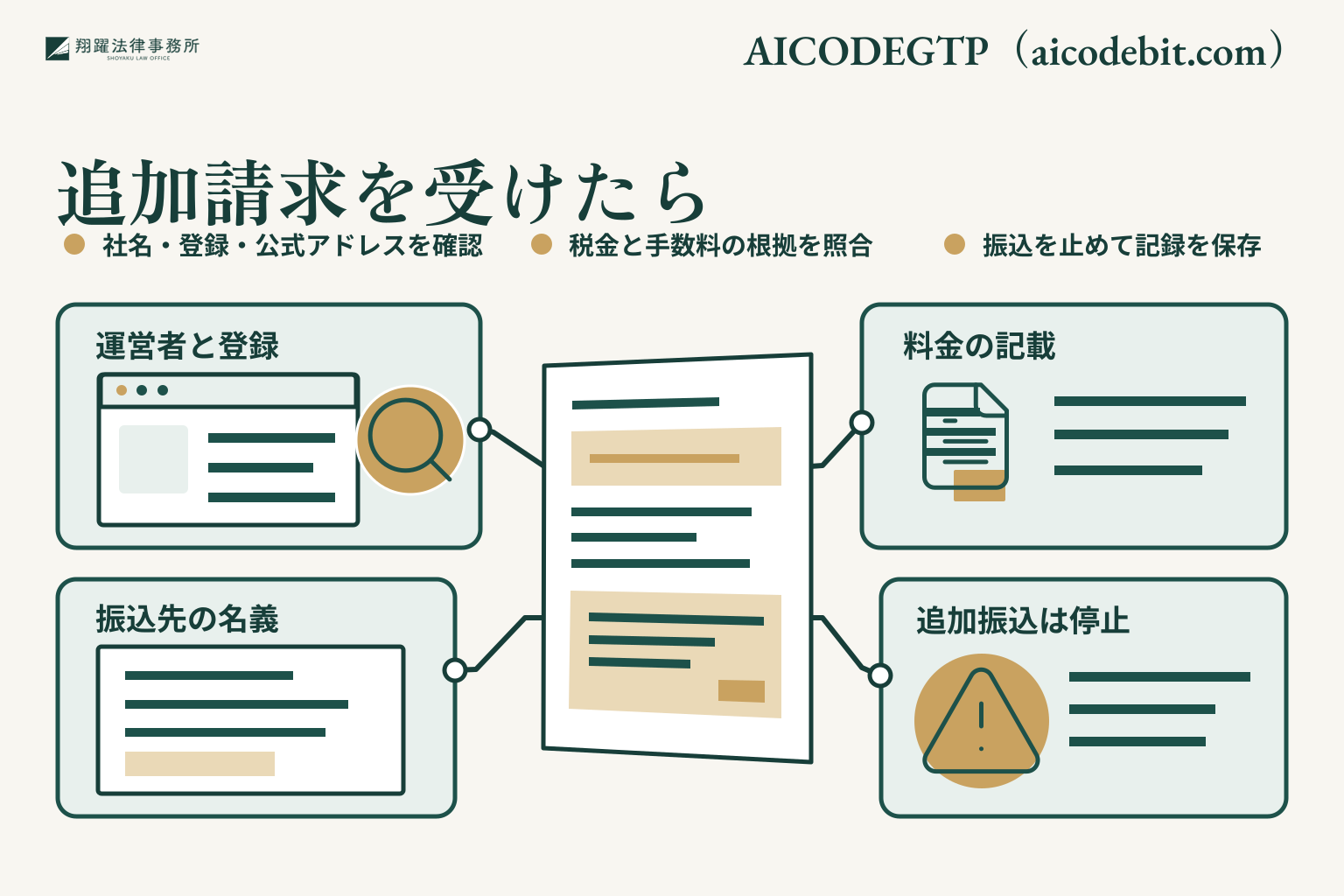 追加請求を受けたら。社名・登録・公式アドレスを確認。税金と手数料の根拠を照合。振込を止めて記録を保存。事案名「AICODEGTP(aicodebit.com)」を右上に示す説明図。