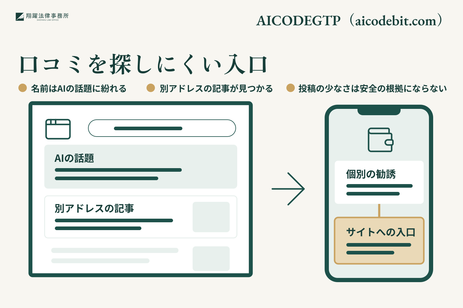 口コミを探しにくい入口。名前はAIの話題に紛れる。別アドレスの記事が見つかる。投稿の少なさは安全の根拠にならない。事案名「AICODEGTP(aicodebit.com)」を右上に示す説明図。