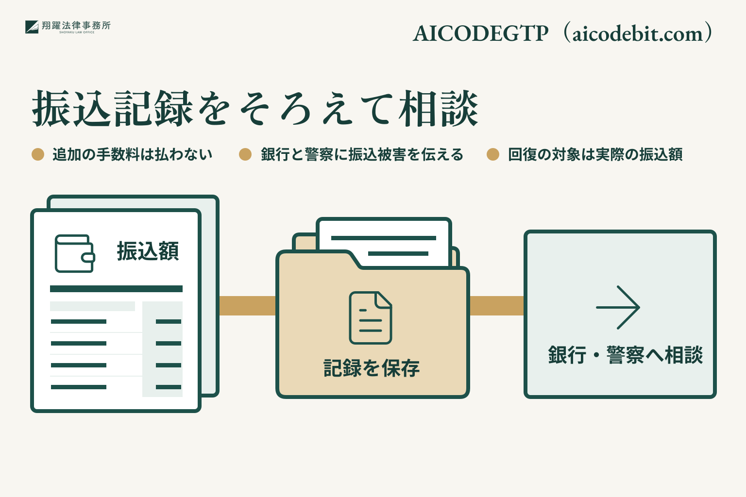 振込記録をそろえて相談。追加の手数料は払わない。銀行と警察に振込被害を伝える。回復の対象は実際の振込額。事案名「AICODEGTP(aicodebit.com)」を右上に示す説明図。